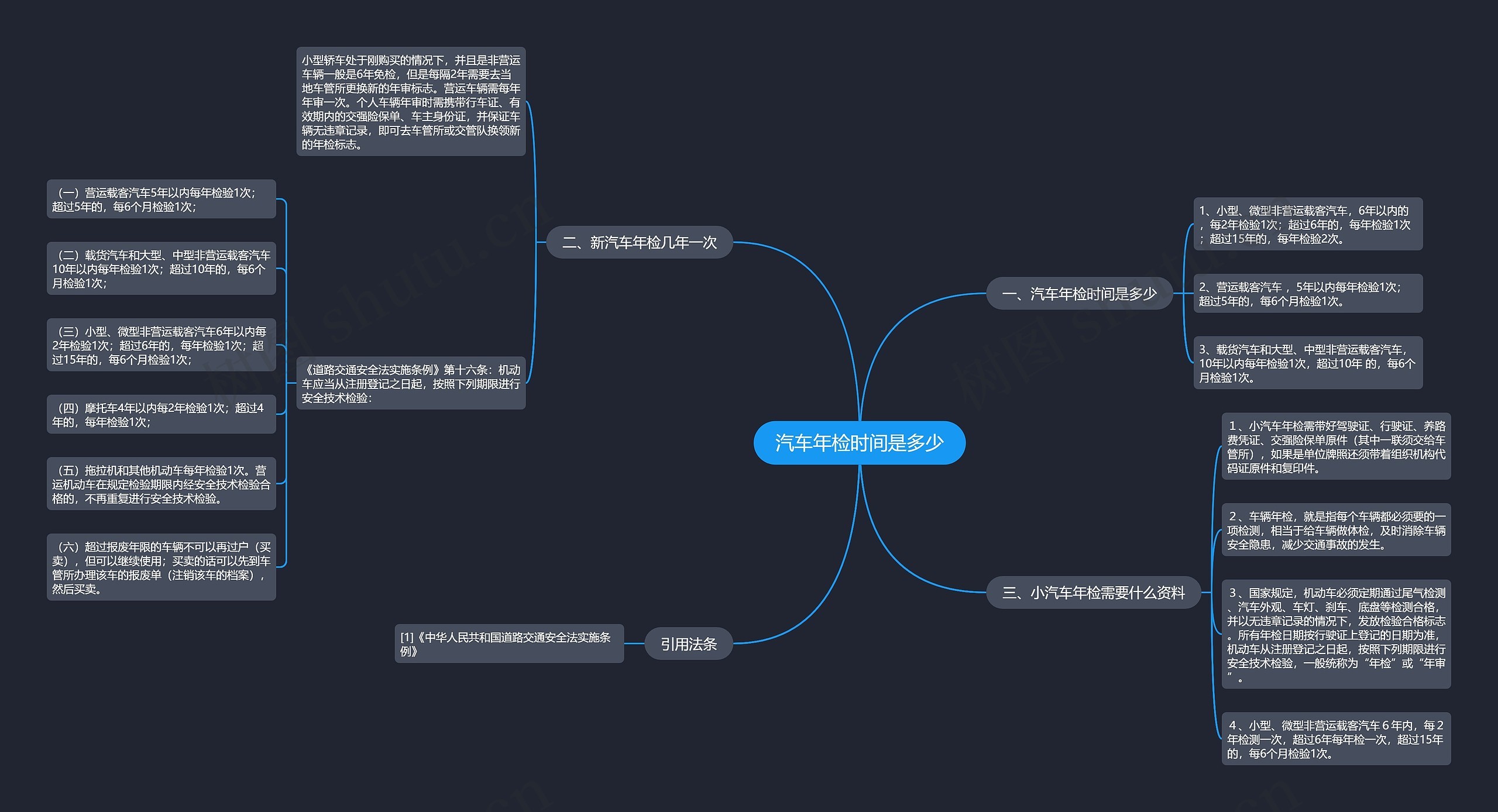 汽车年检时间是多少思维导图