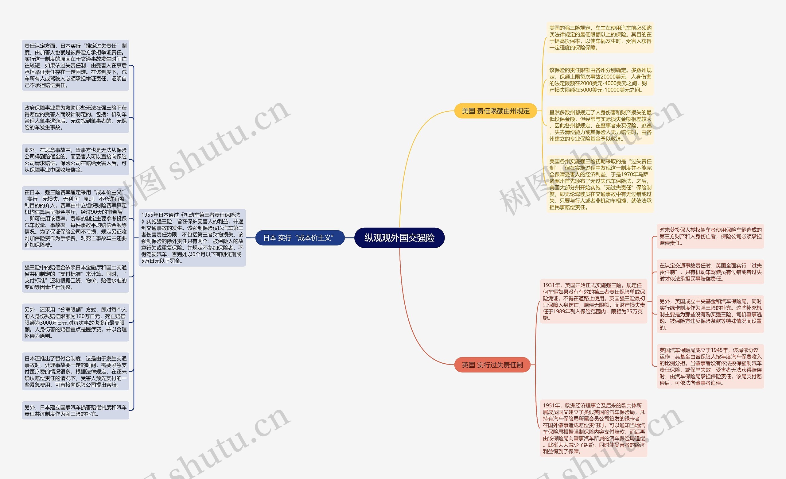 纵观观外国交强险思维导图