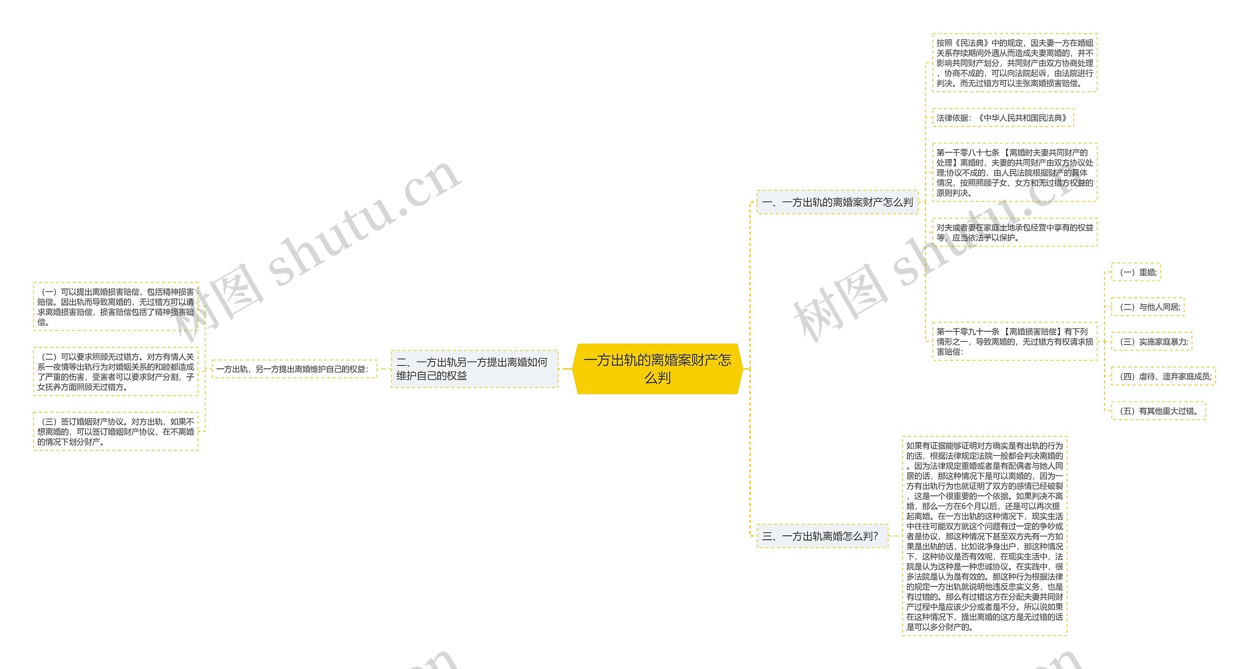 一方出轨的离婚案财产怎么判思维导图