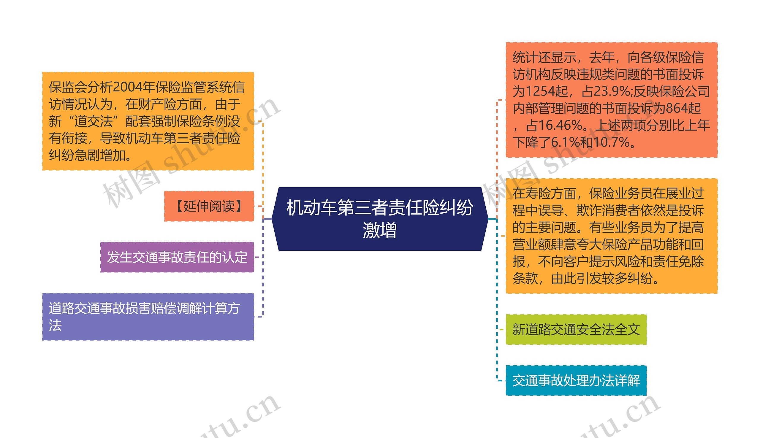 机动车第三者责任险纠纷激增思维导图