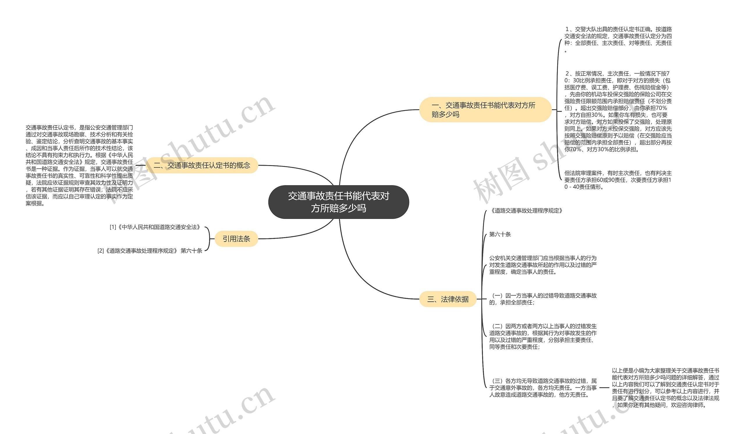 交通事故责任书能代表对方所赔多少吗思维导图