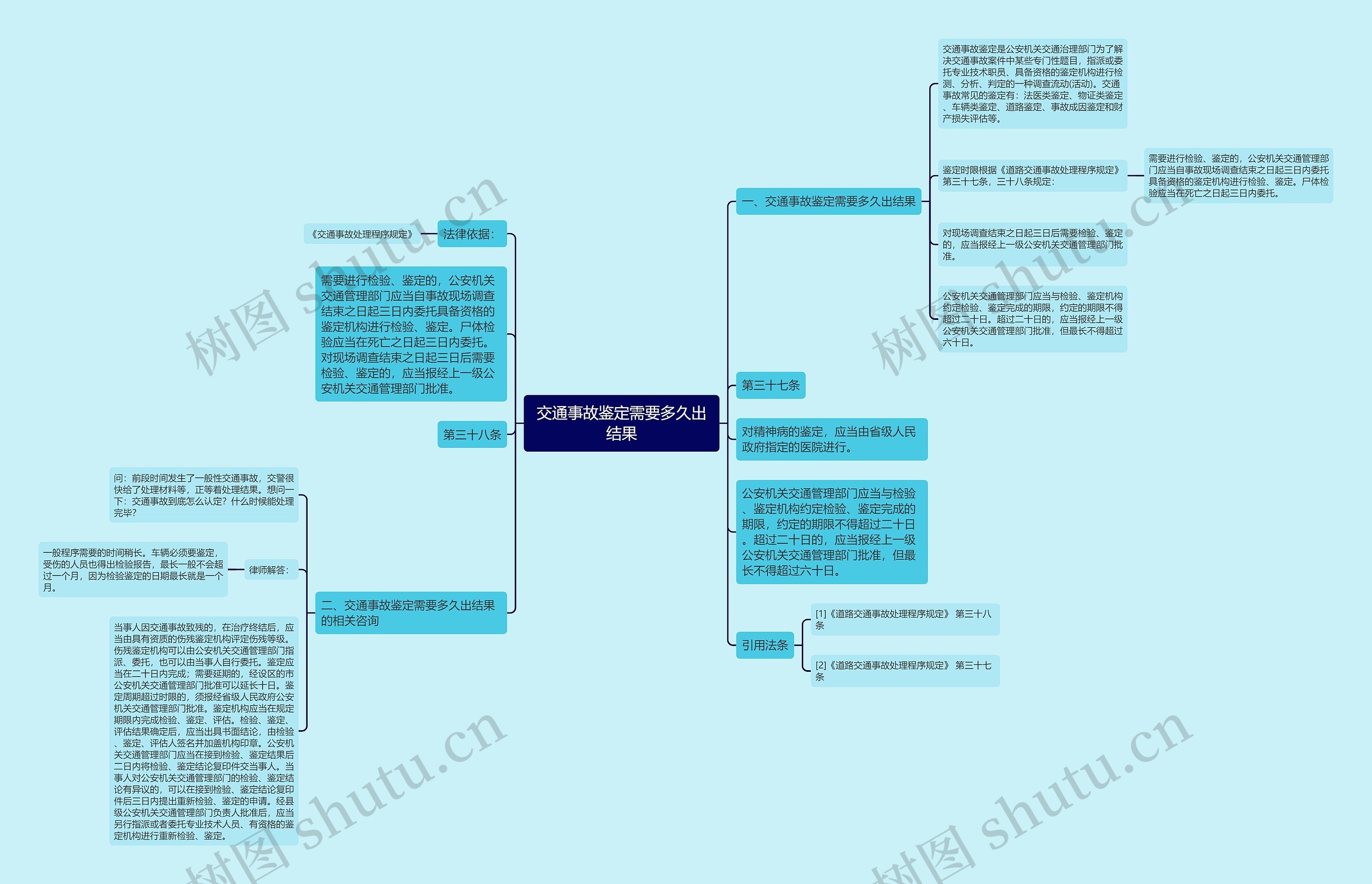 交通事故鉴定需要多久出结果思维导图