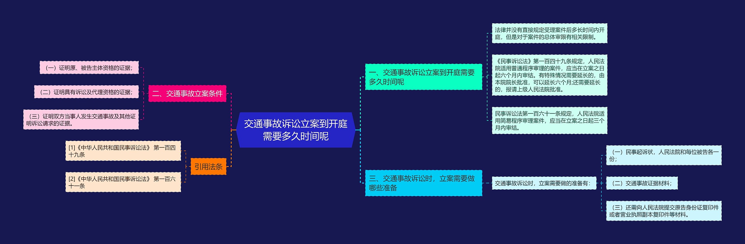 交通事故诉讼立案到开庭需要多久时间呢思维导图