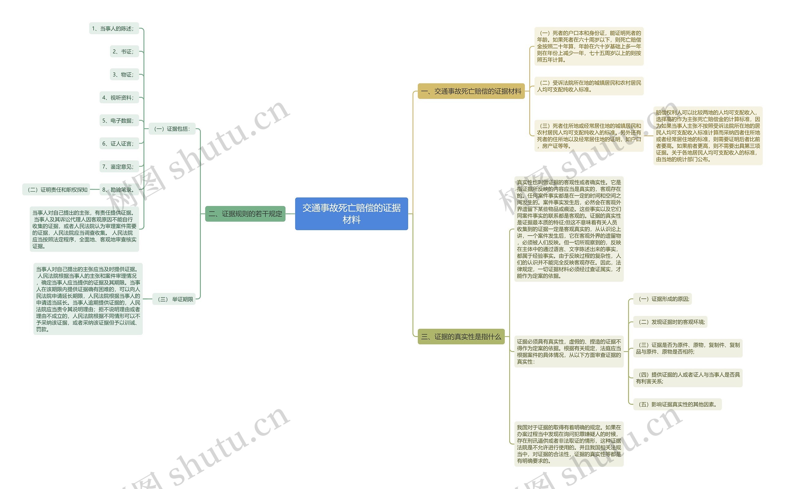 交通事故死亡赔偿的证据材料思维导图