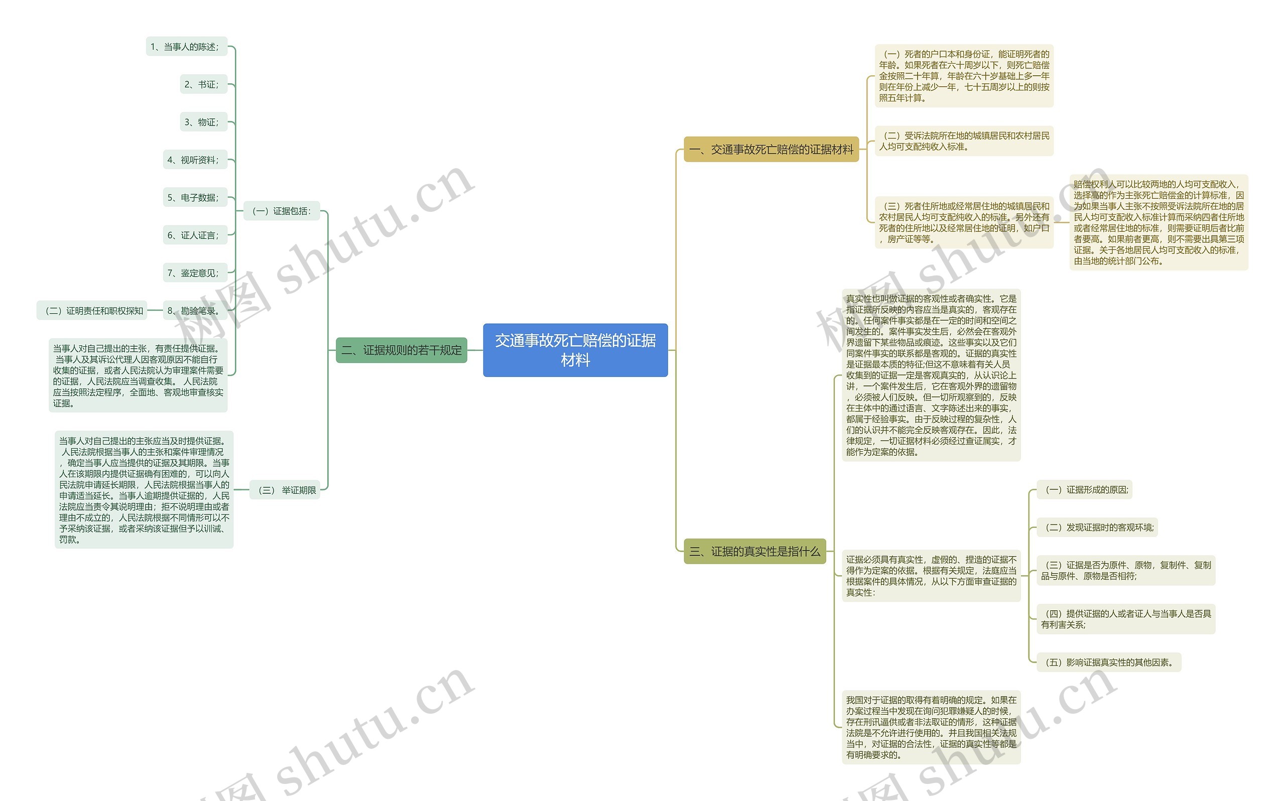 交通事故死亡赔偿的证据材料 交通事故死亡赔偿的证据材料