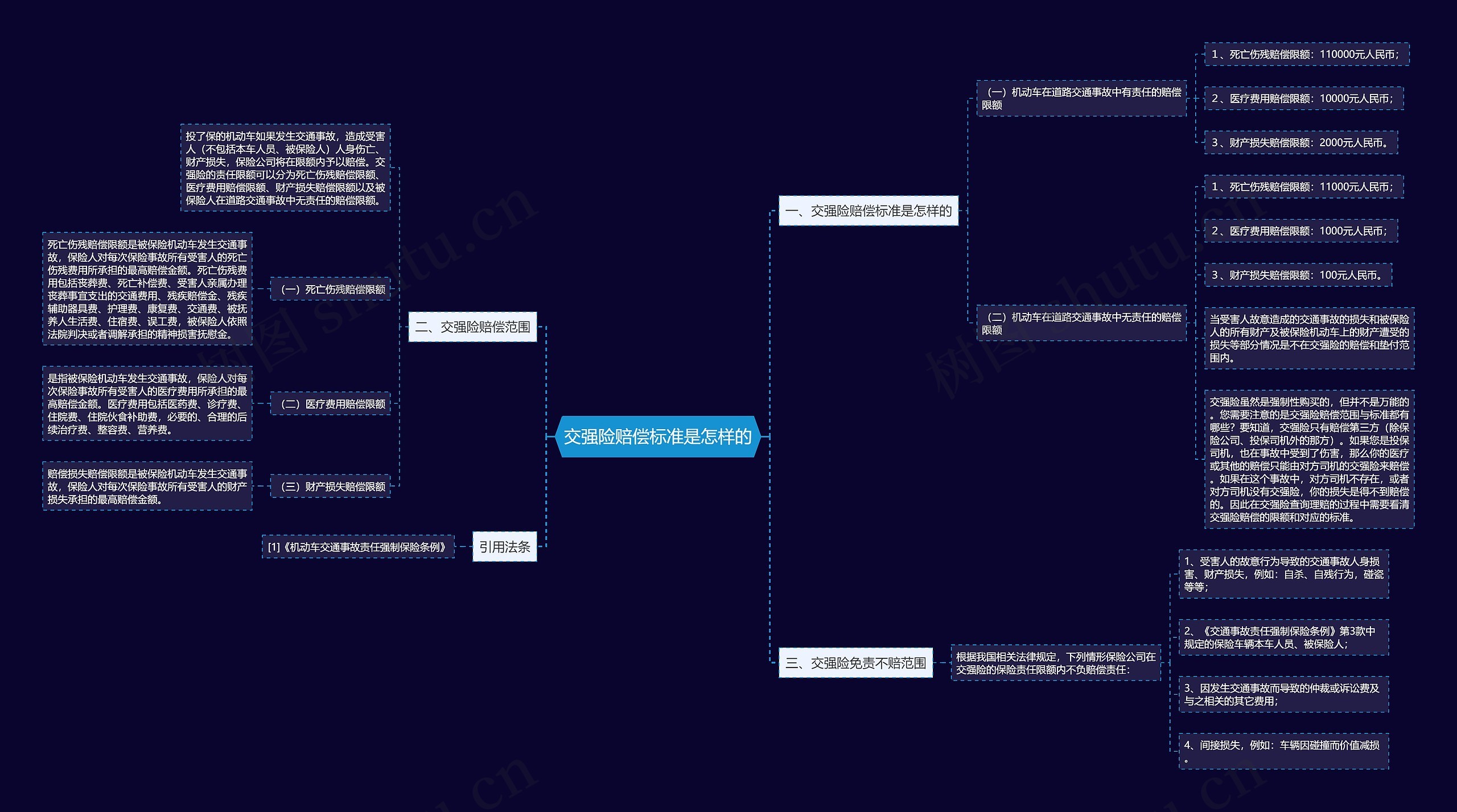交强险赔偿标准是怎样的思维导图