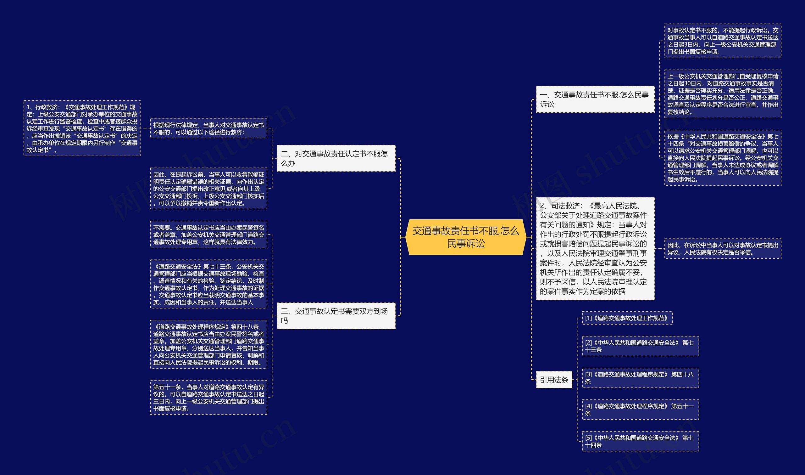 交通事故责任书不服,怎么民事诉讼思维导图