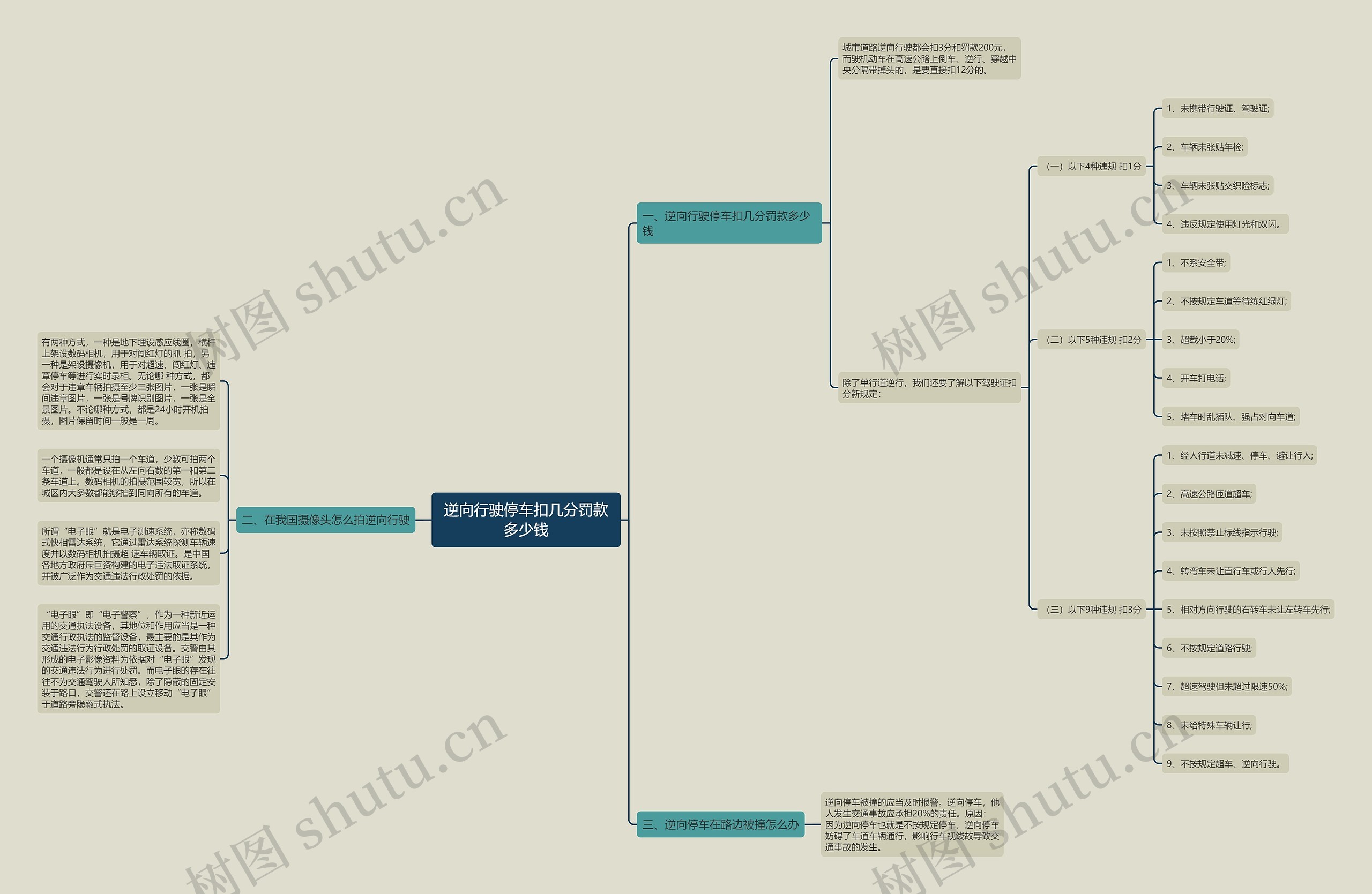 逆向行驶停车扣几分罚款多少钱思维导图
