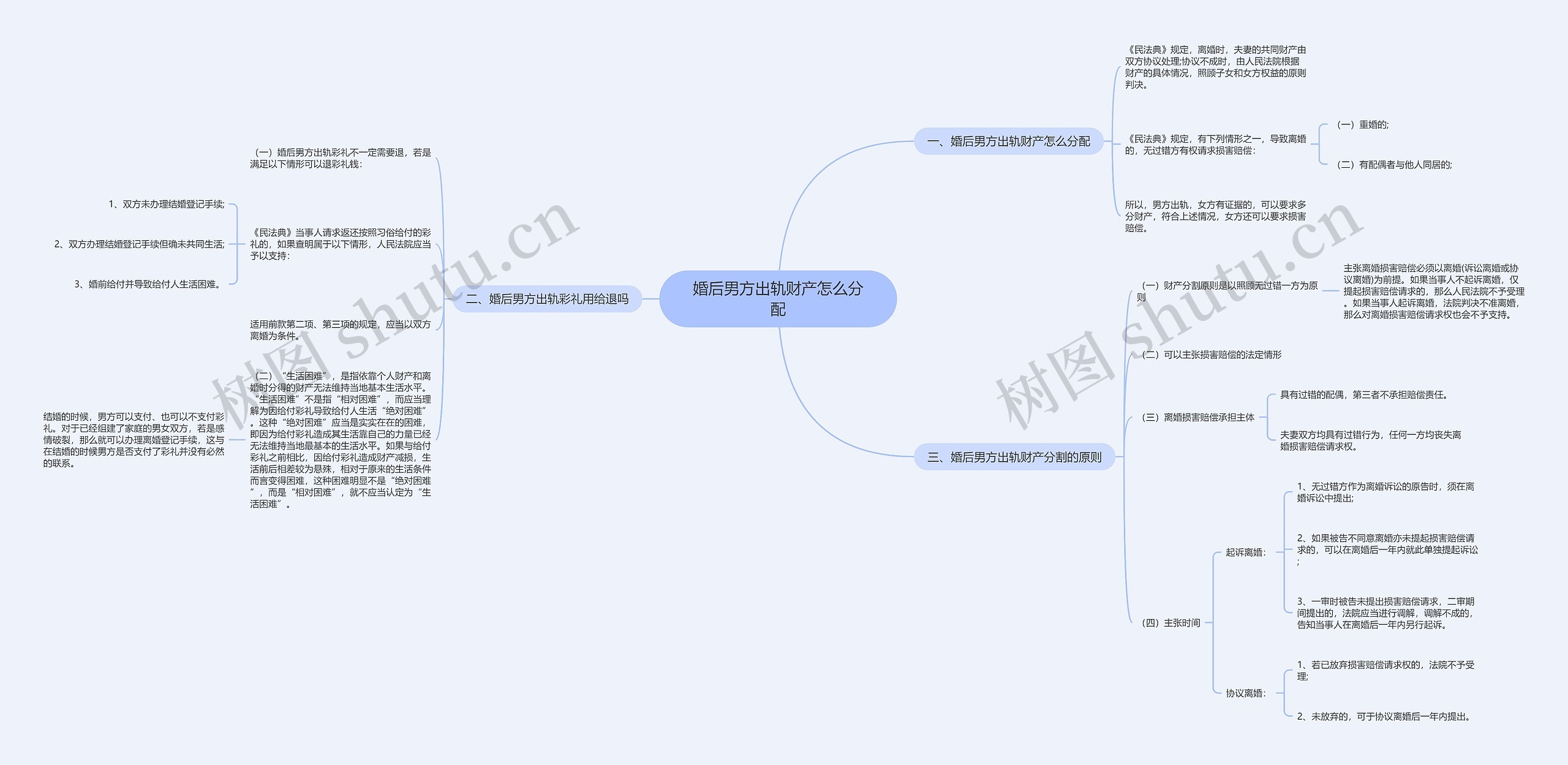 婚后男方出轨财产怎么分配思维导图
