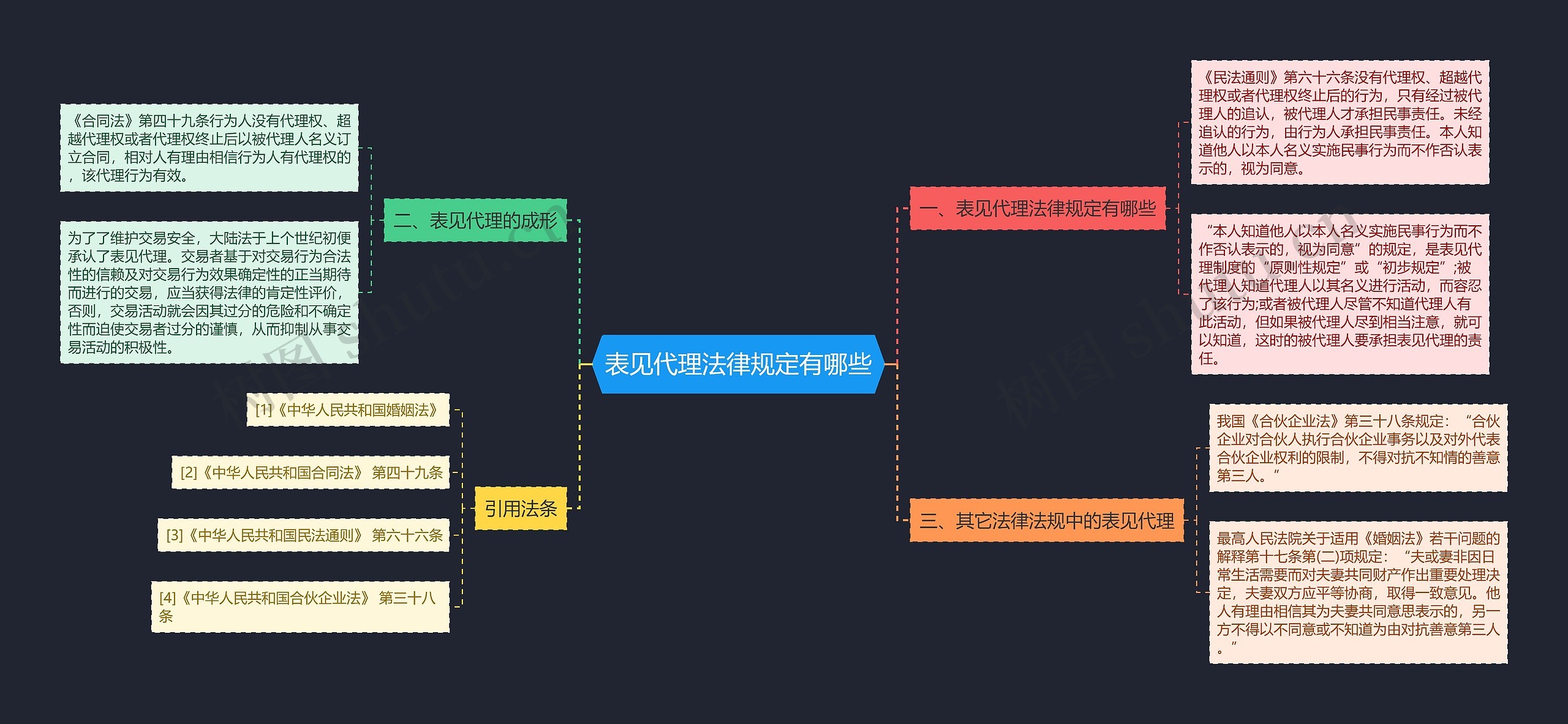 表见代理法律规定有哪些思维导图