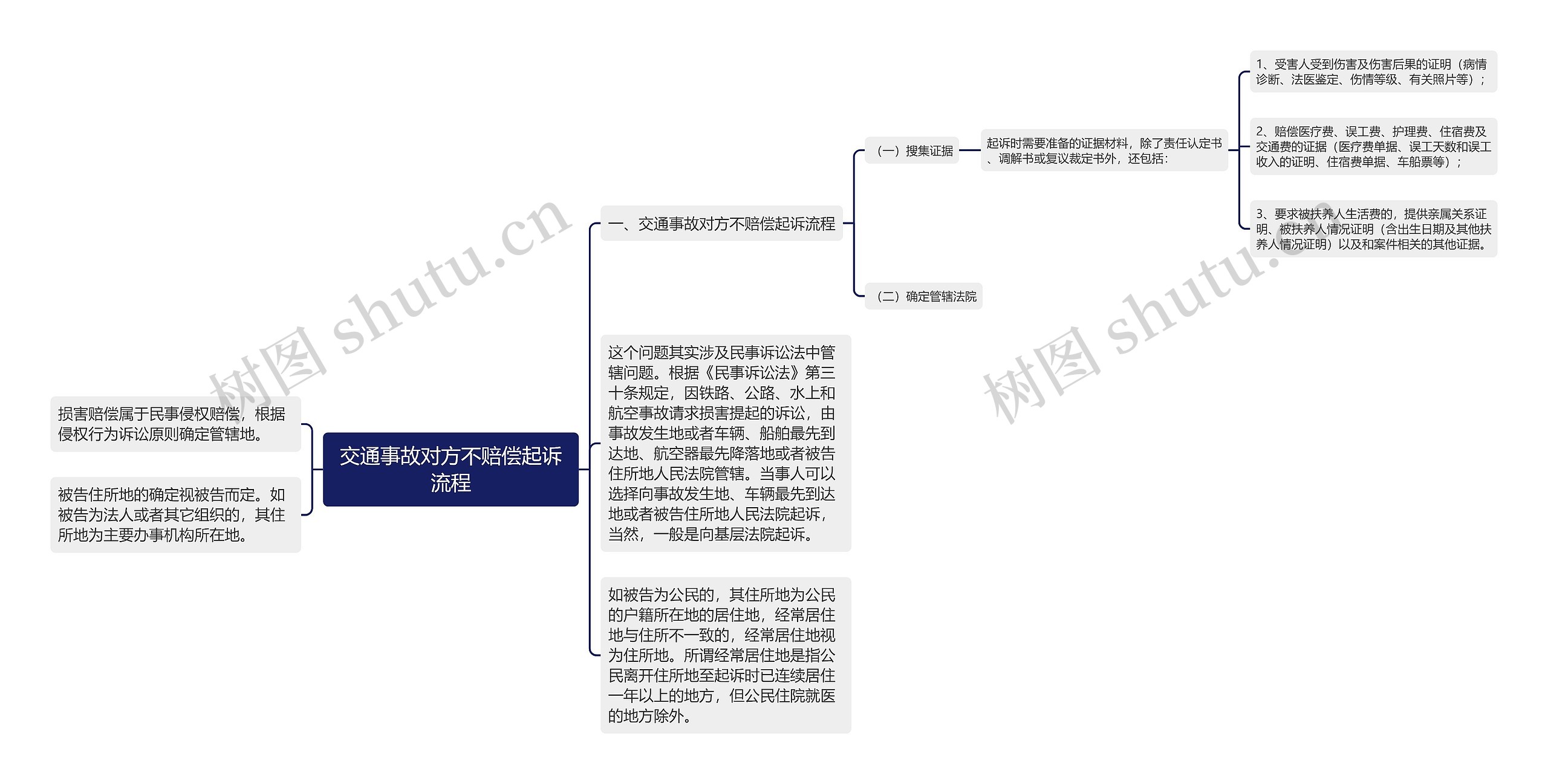 交通事故对方不赔偿起诉流程思维导图