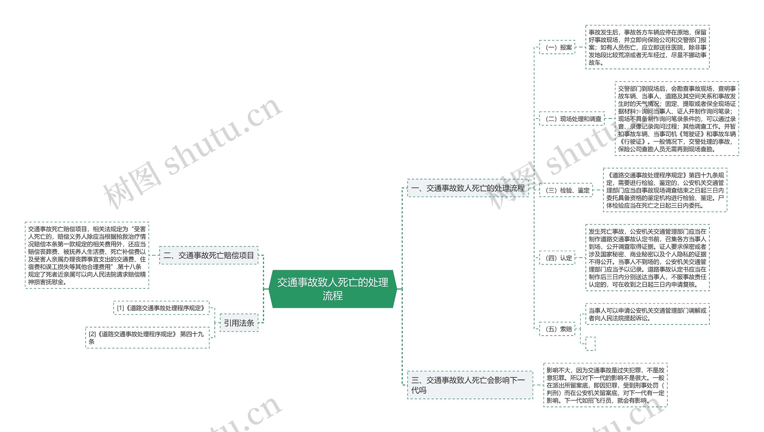 交通事故致人死亡的处理流程思维导图