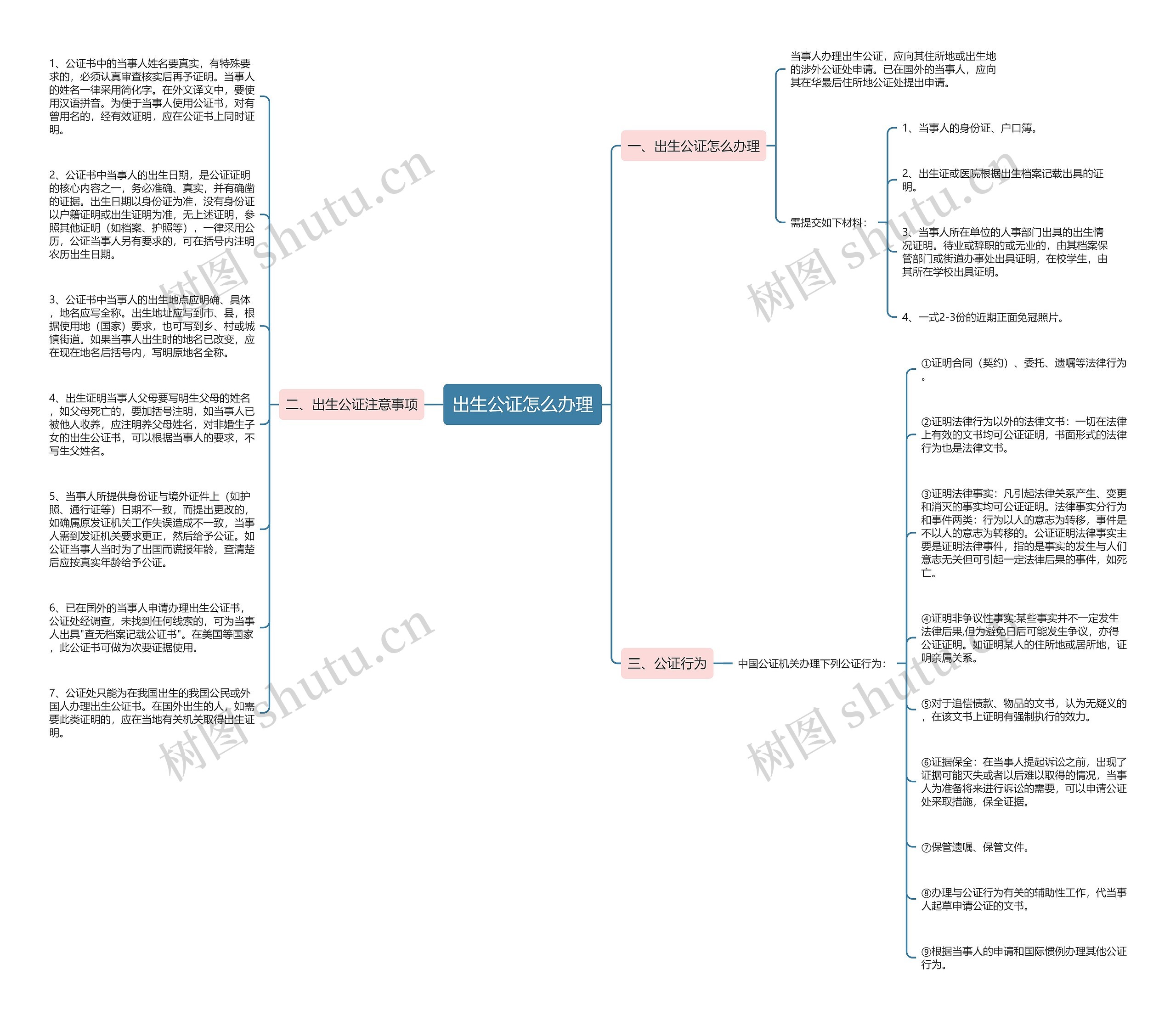 出生公证怎么办理思维导图