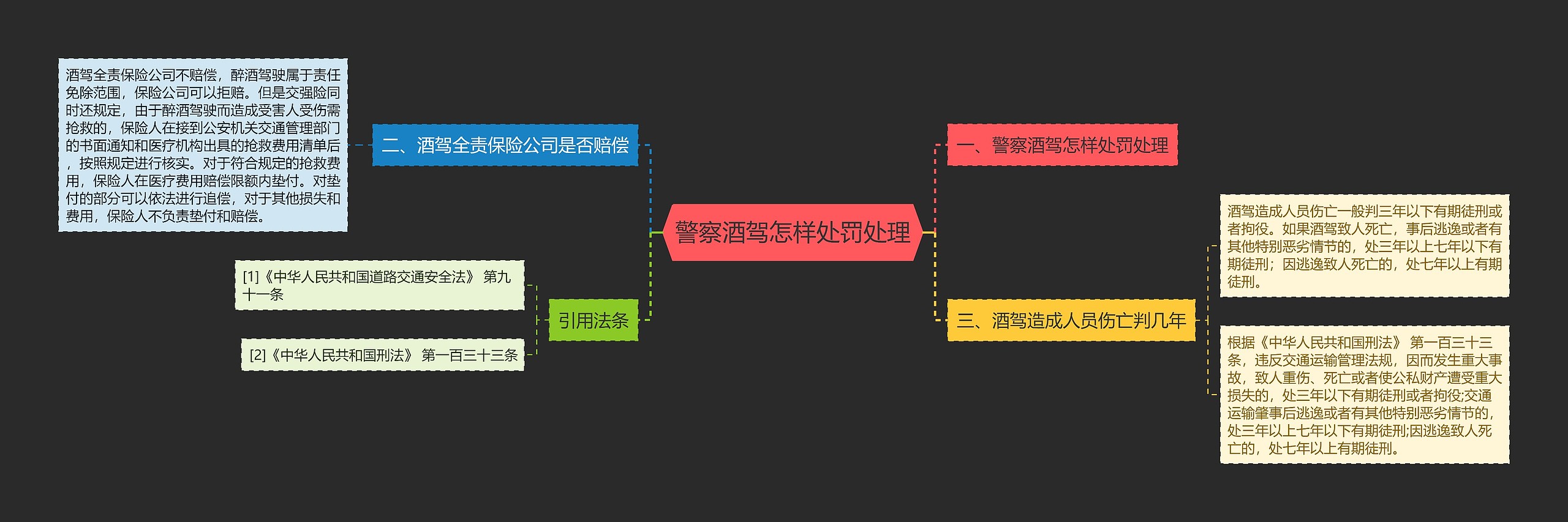 警察酒驾怎样处罚处理思维导图