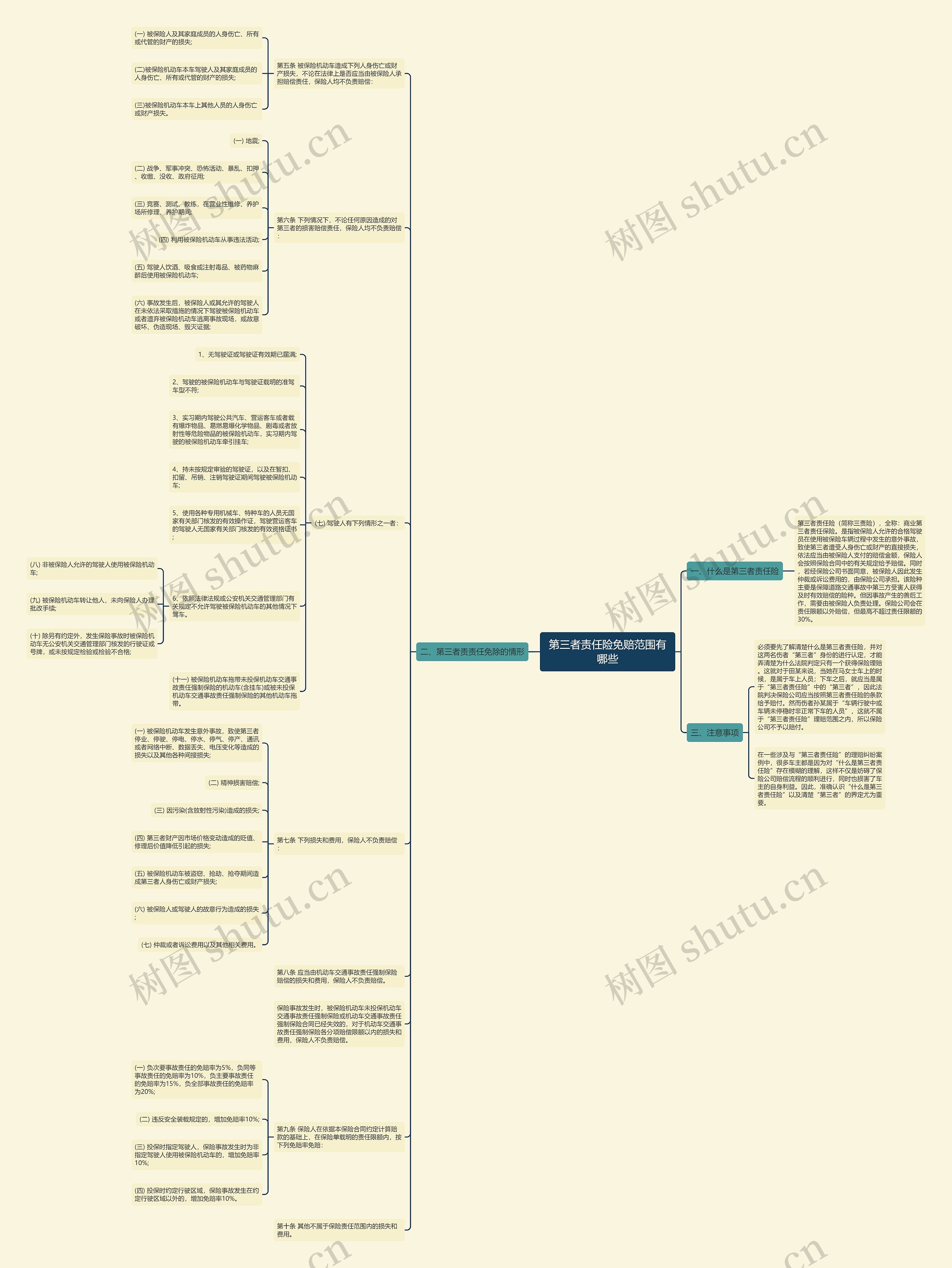 第三者责任险免赔范围有哪些思维导图高清图 第三者责任险免赔范围有哪些思维导图
