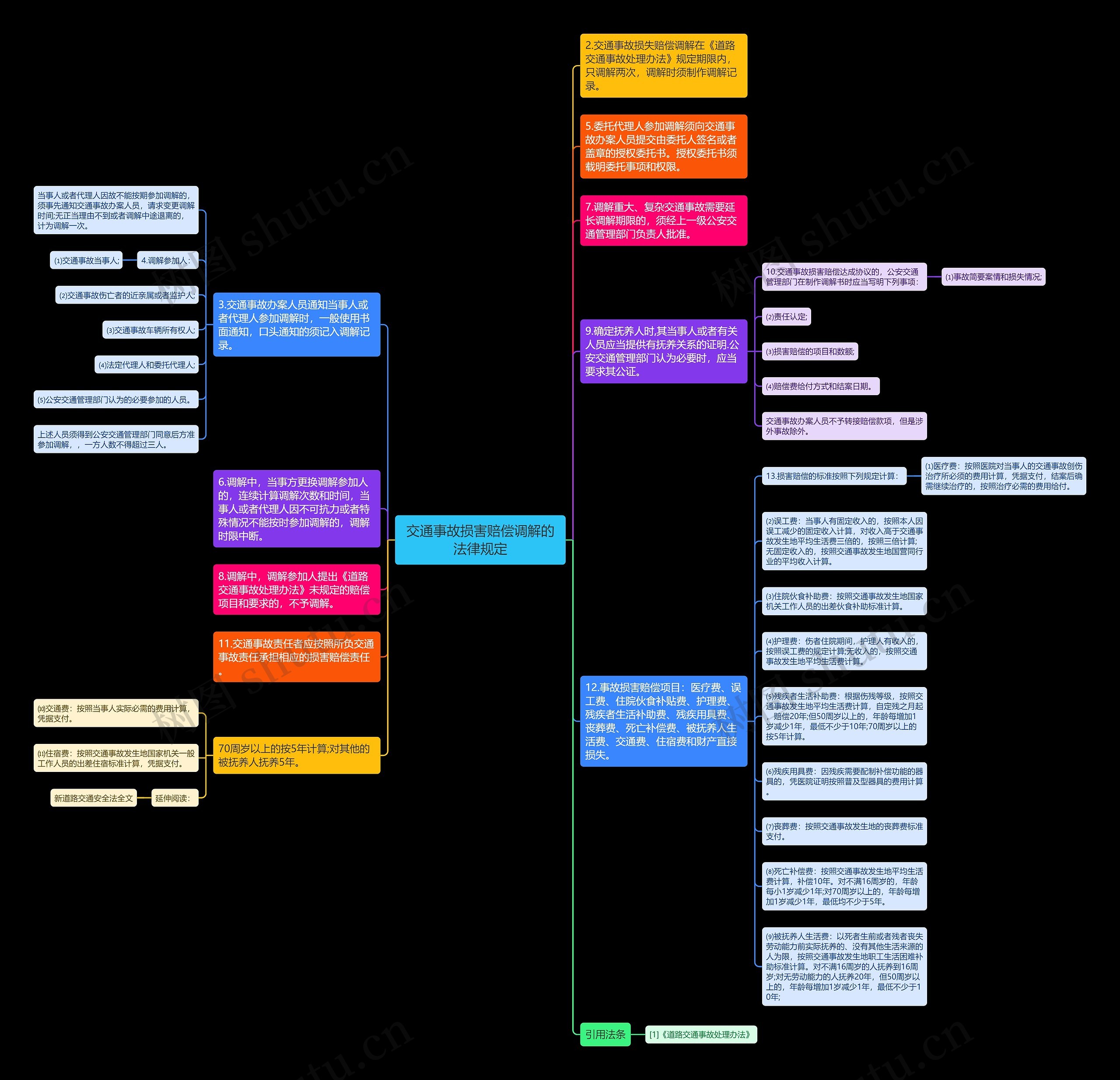 交通事故损害赔偿调解的法律规定思维导图