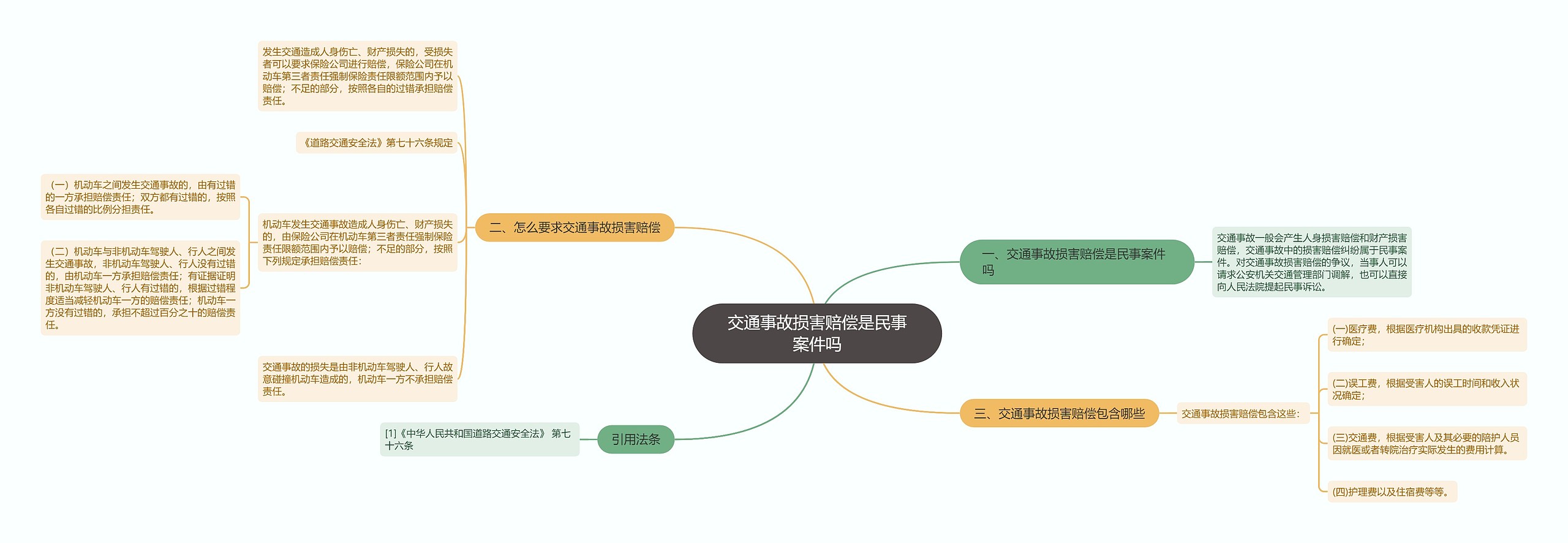 交通事故损害赔偿是民事案件吗思维导图