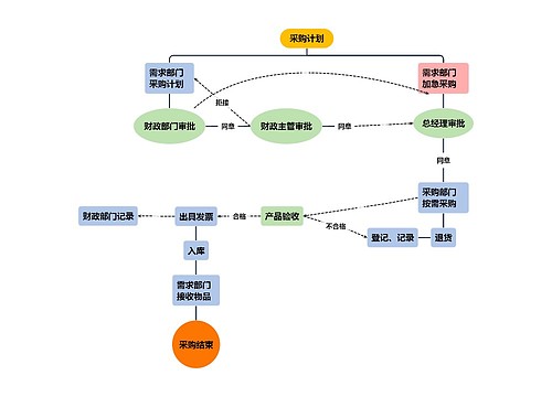 采购计划流程图