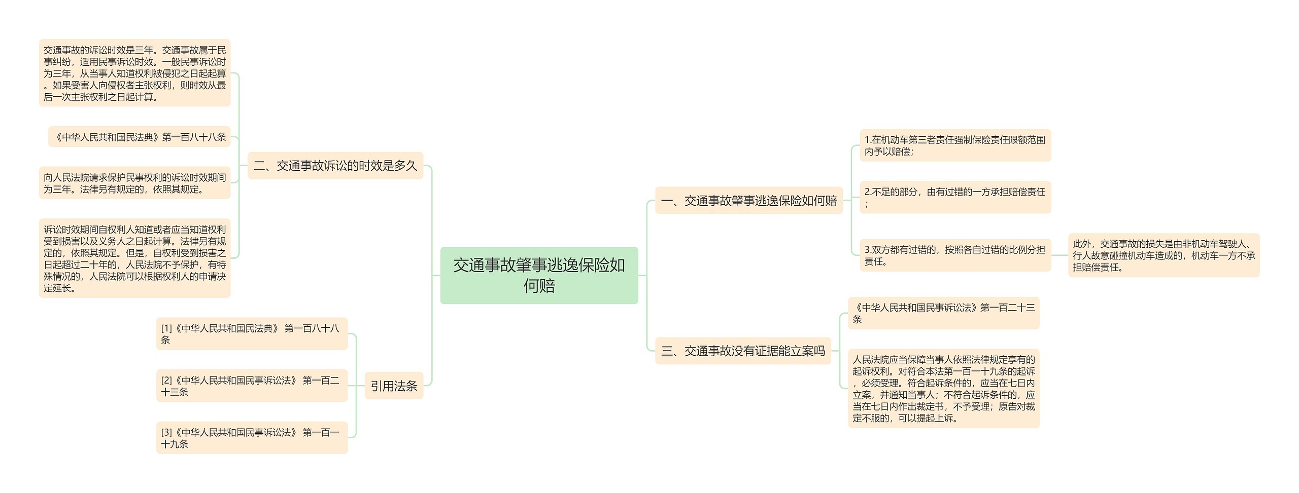 交通事故肇事逃逸保险如何赔思维导图