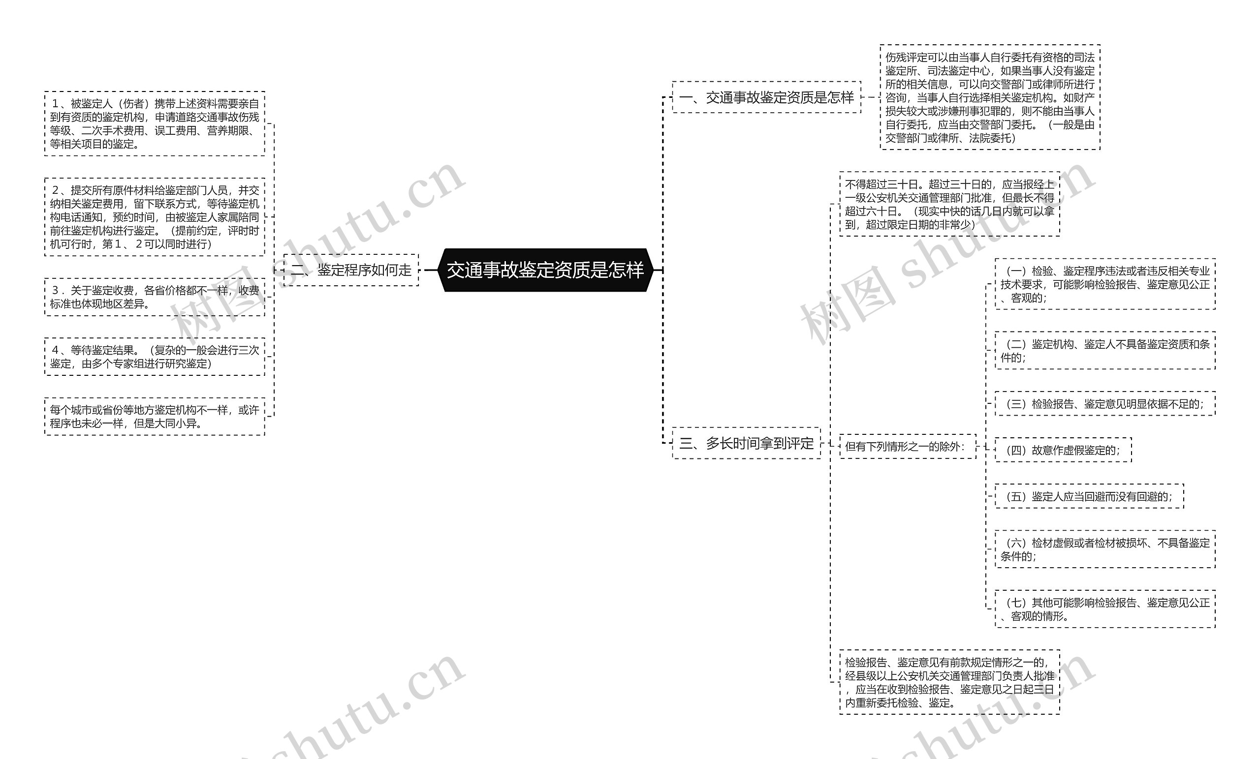 交通事故鉴定资质是怎样思维导图