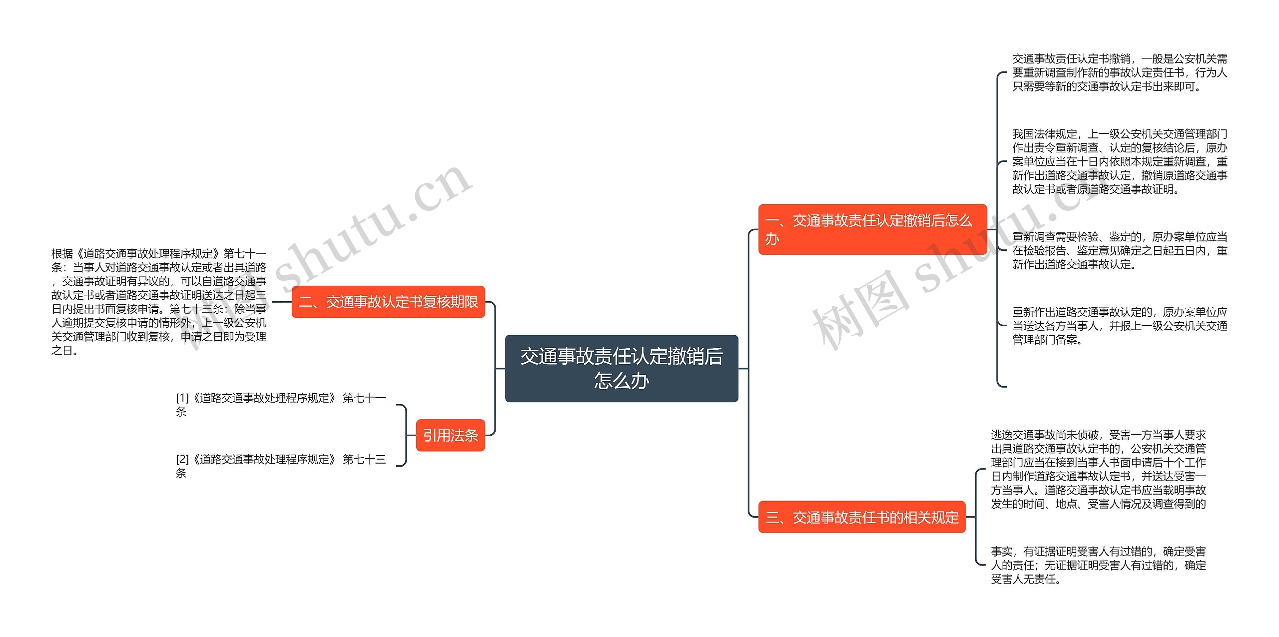 交通事故责任认定撤销后怎么办思维导图