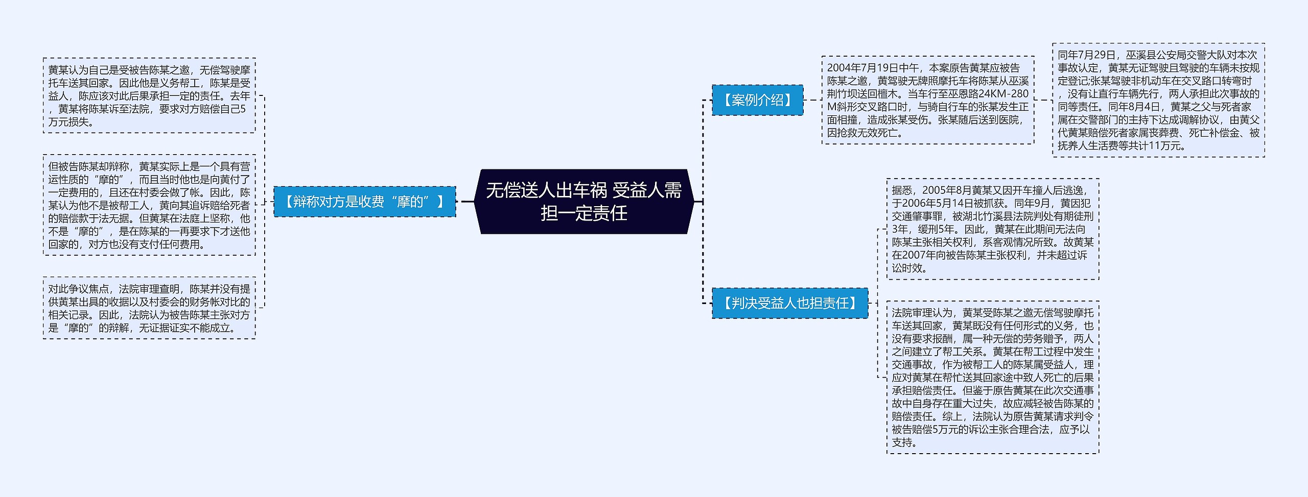 无偿送人出车祸 受益人需担一定责任思维导图