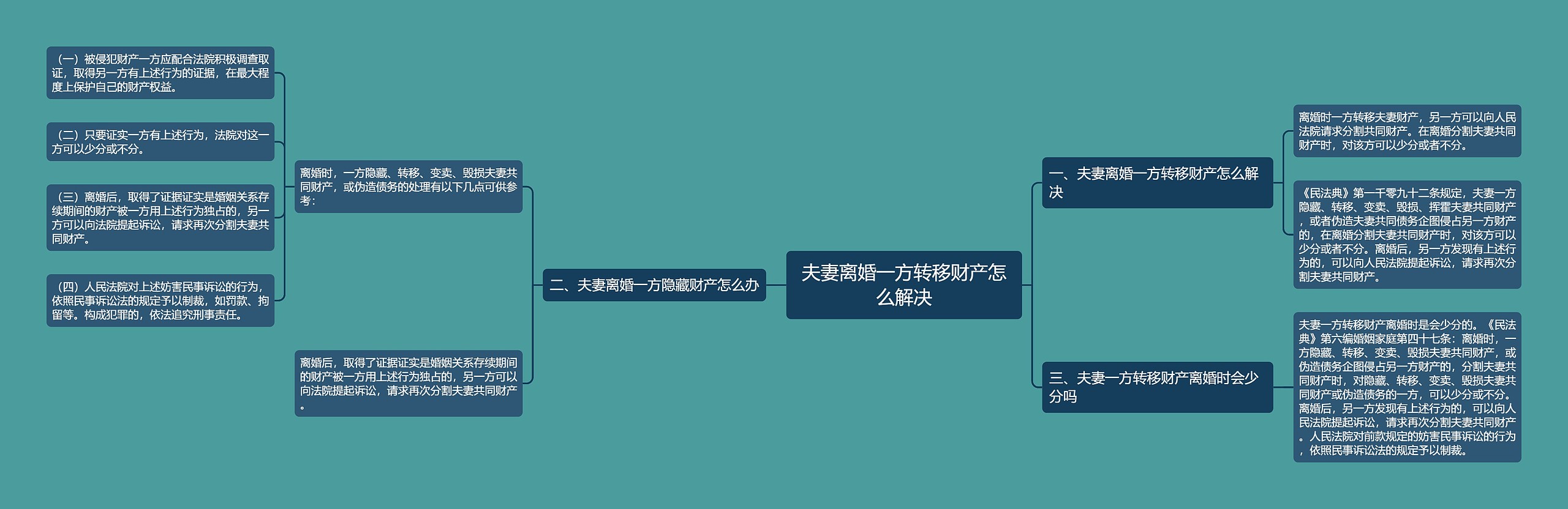 夫妻离婚一方转移财产怎么解决思维导图