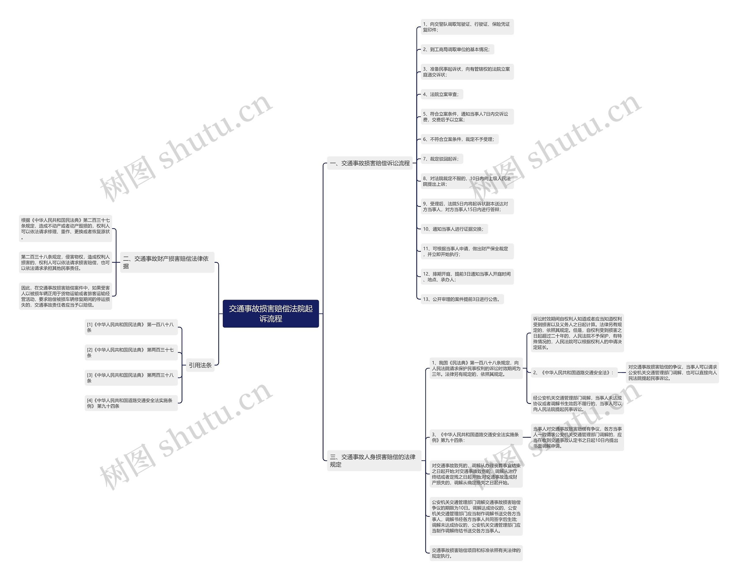 交通事故损害赔偿法院起诉流程思维导图