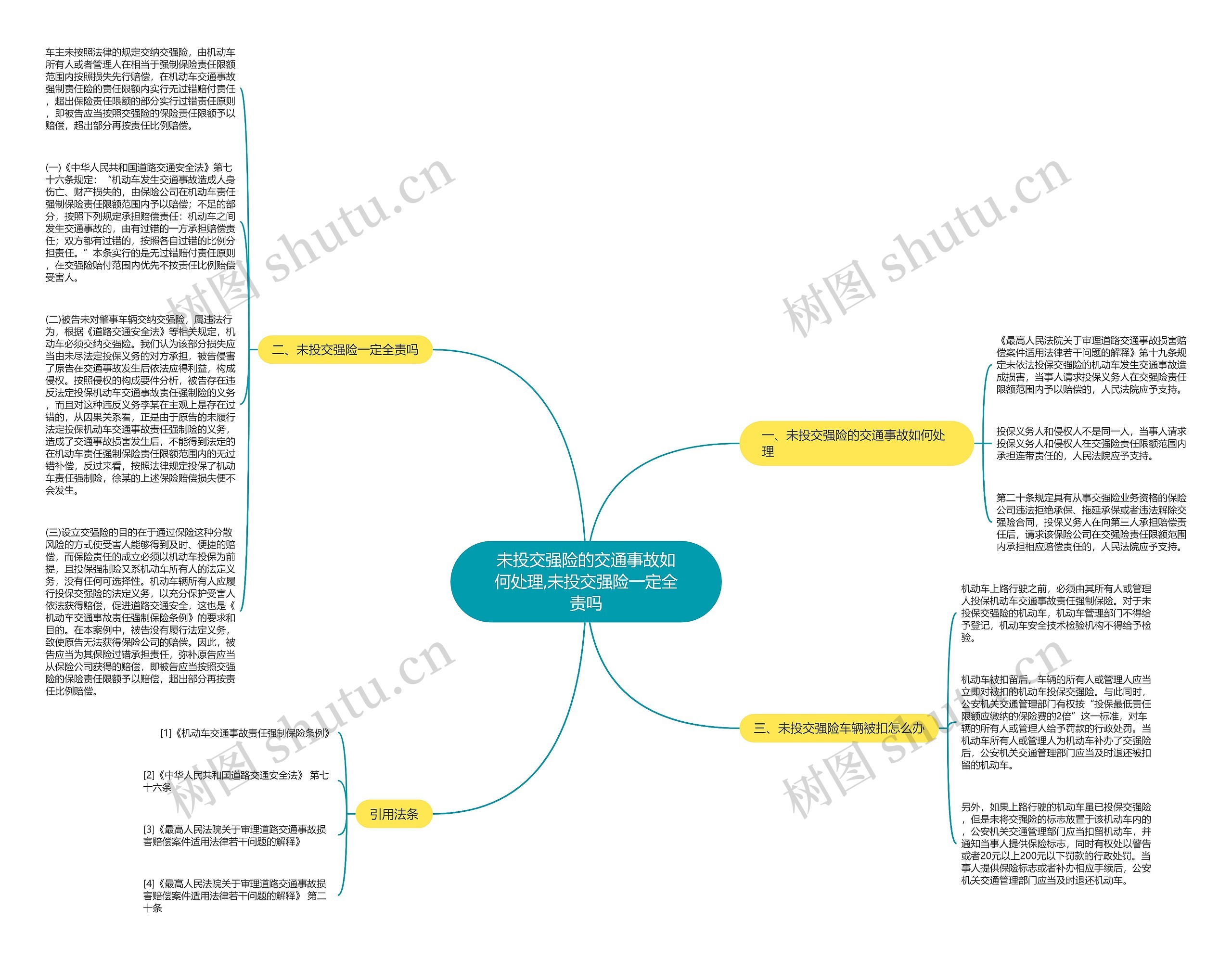 未投交强险的交通事故如何处理,未投交强险一定全责吗思维导图