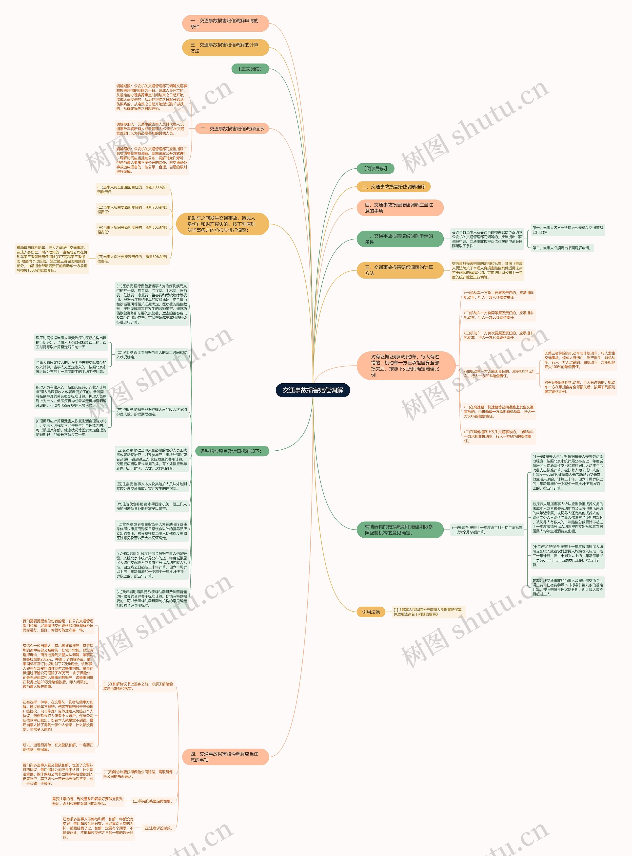 交通事故损害赔偿调解思维导图