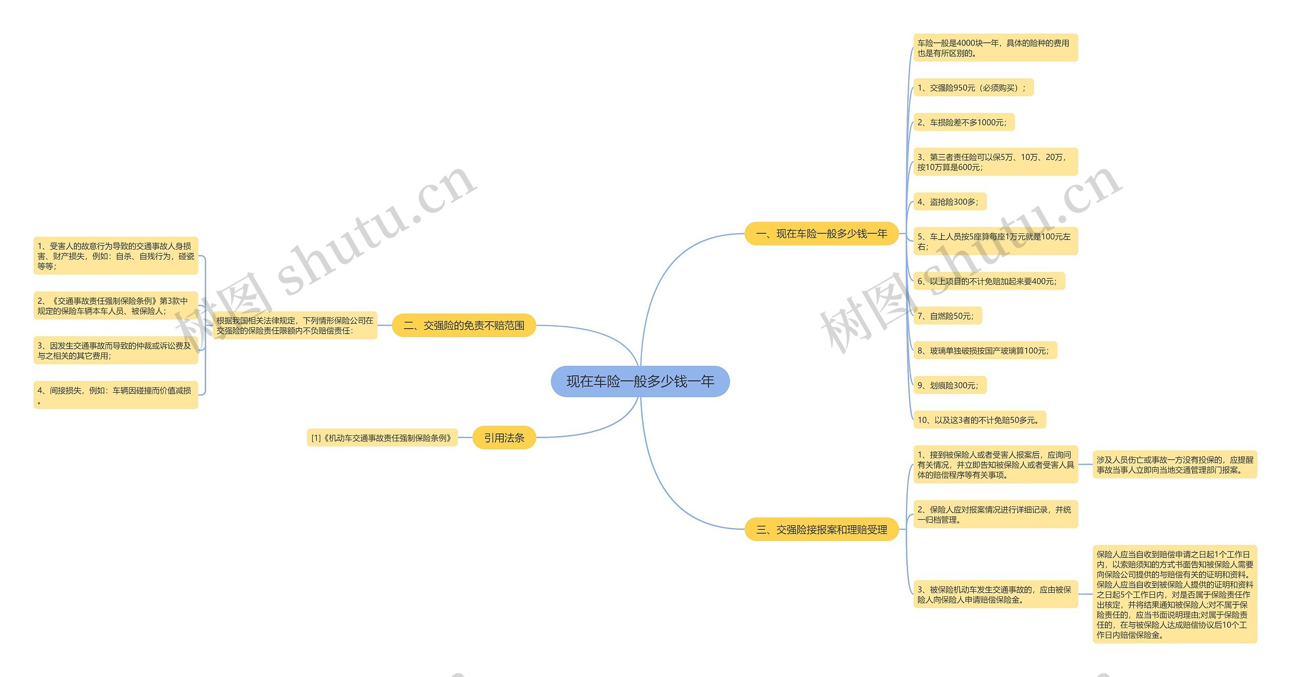 现在车险一般多少钱一年思维导图