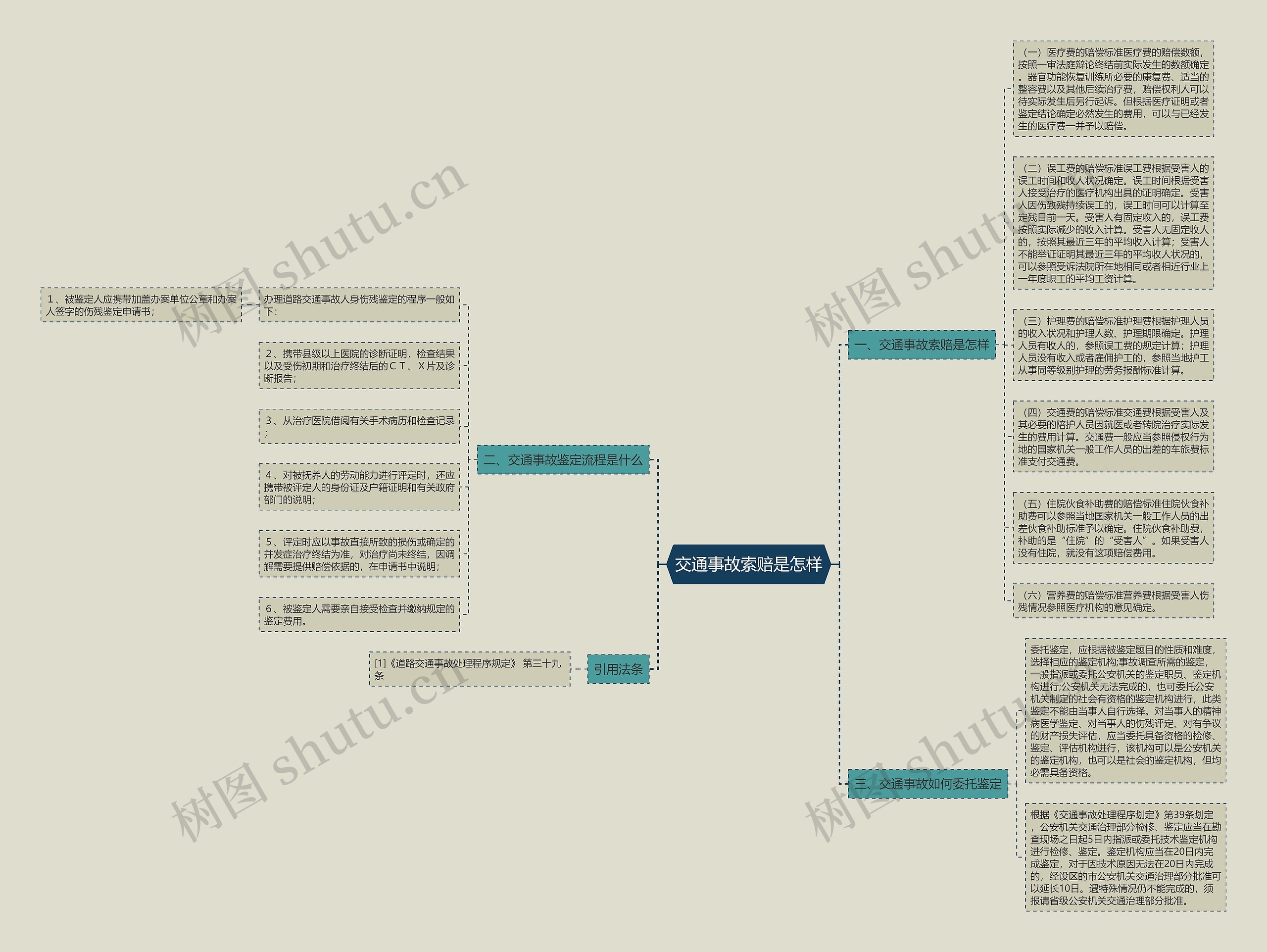 交通事故索赔是怎样思维导图