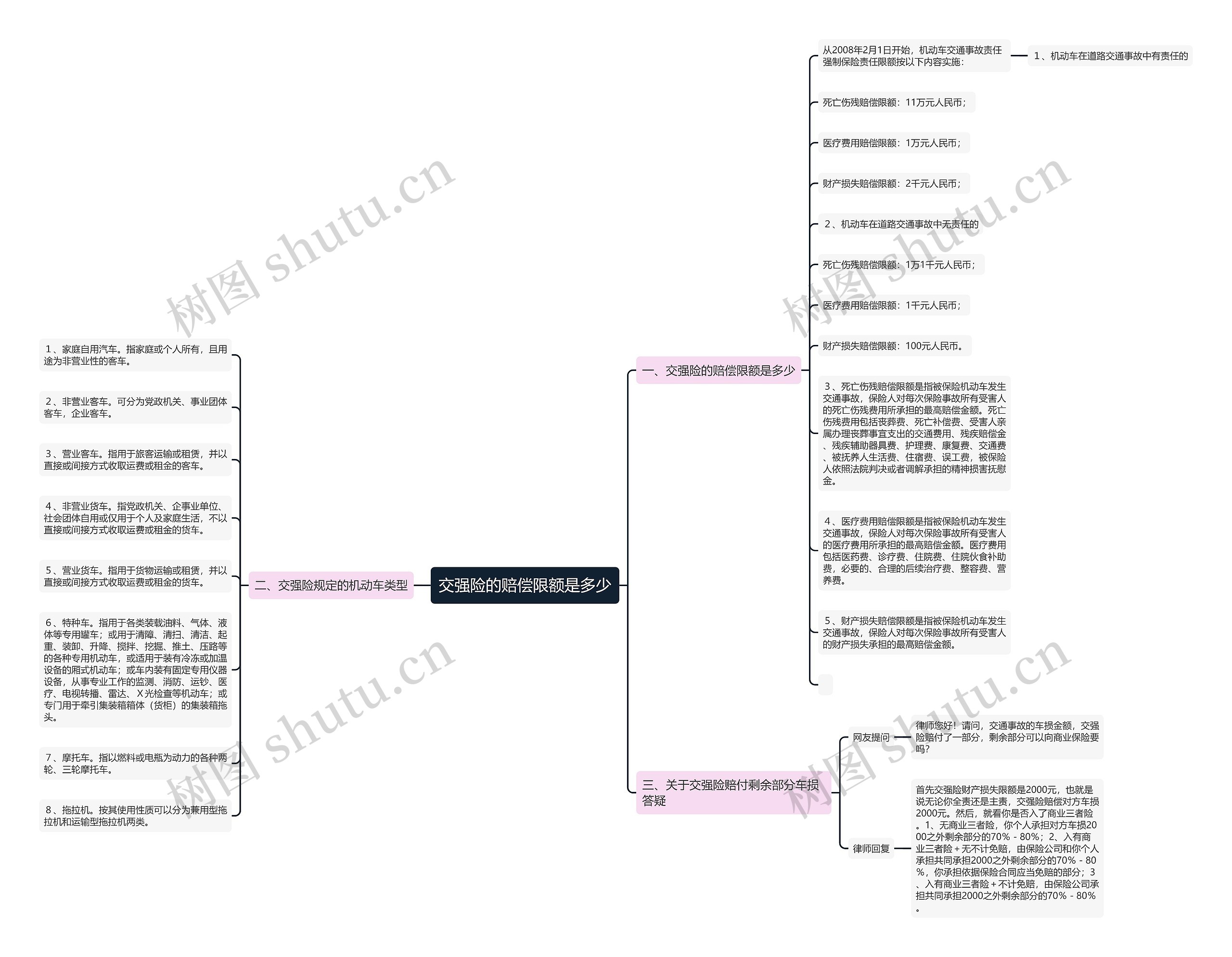 交强险的赔偿限额是多少思维导图