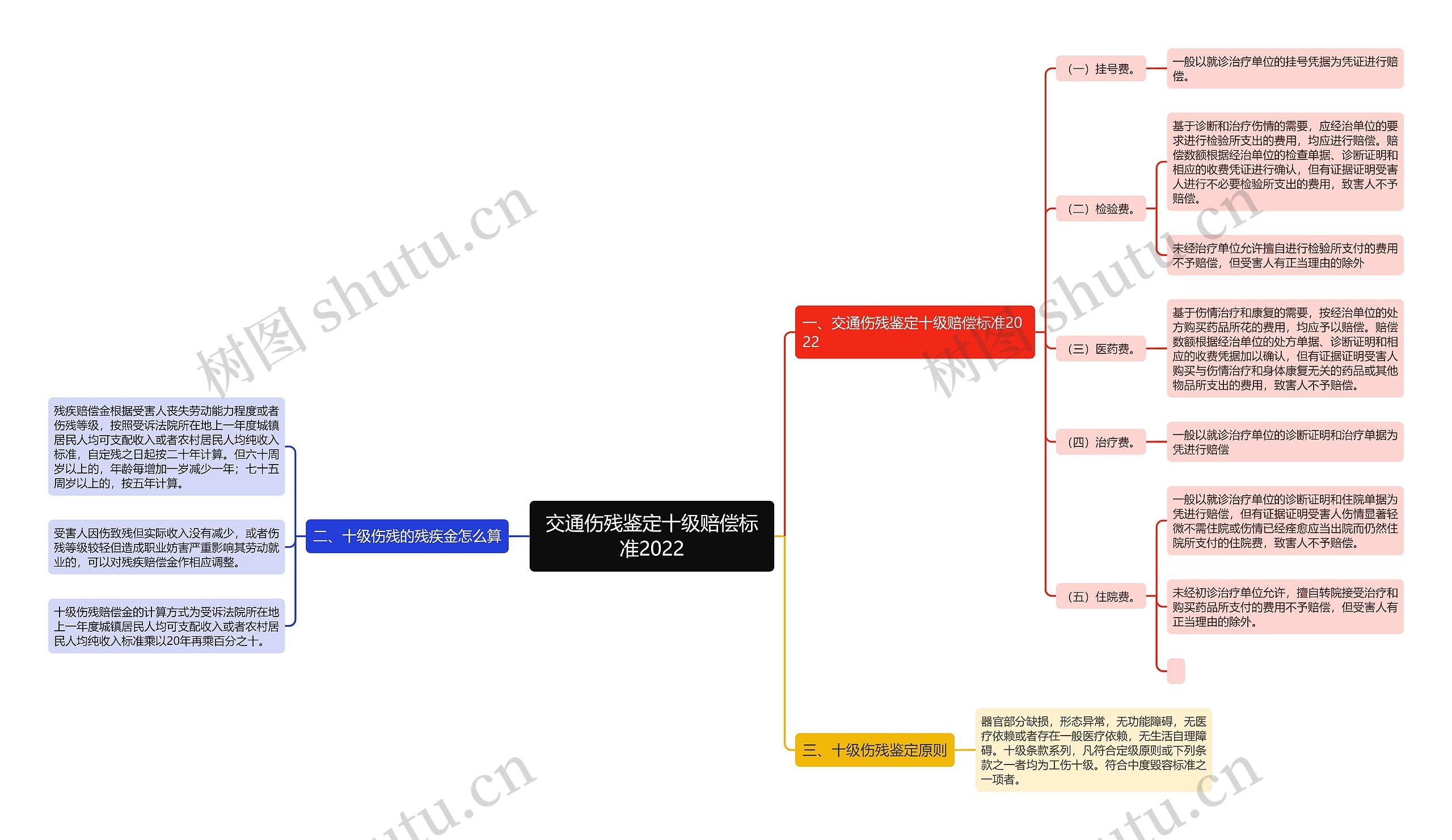 交通伤残鉴定十级赔偿标准2022思维导图