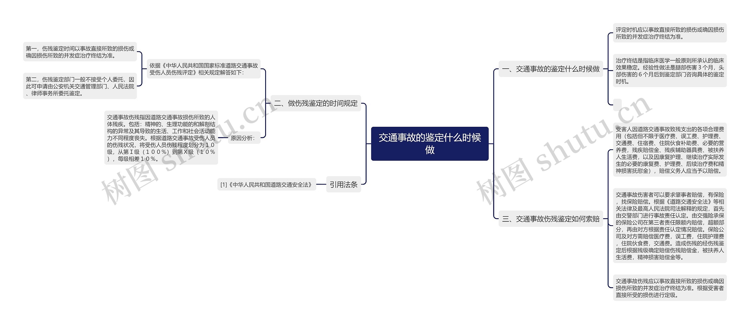 交通事故的鉴定什么时候做思维导图