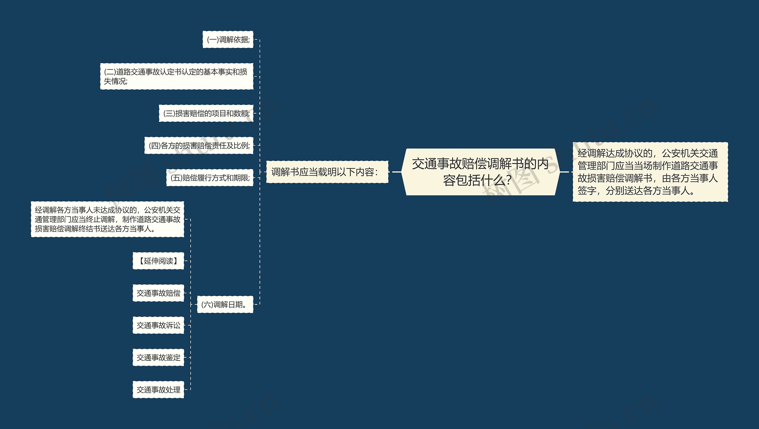 交通事故赔偿调解书的内容包括什么？