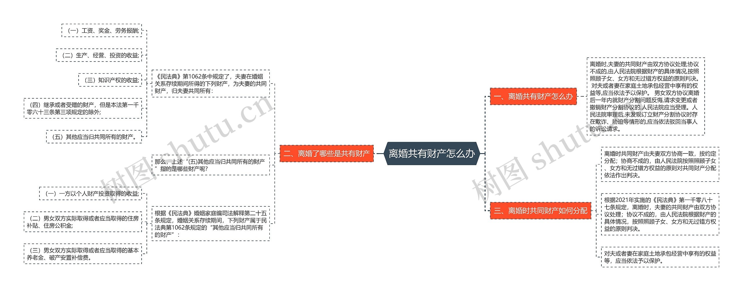 离婚共有财产怎么办