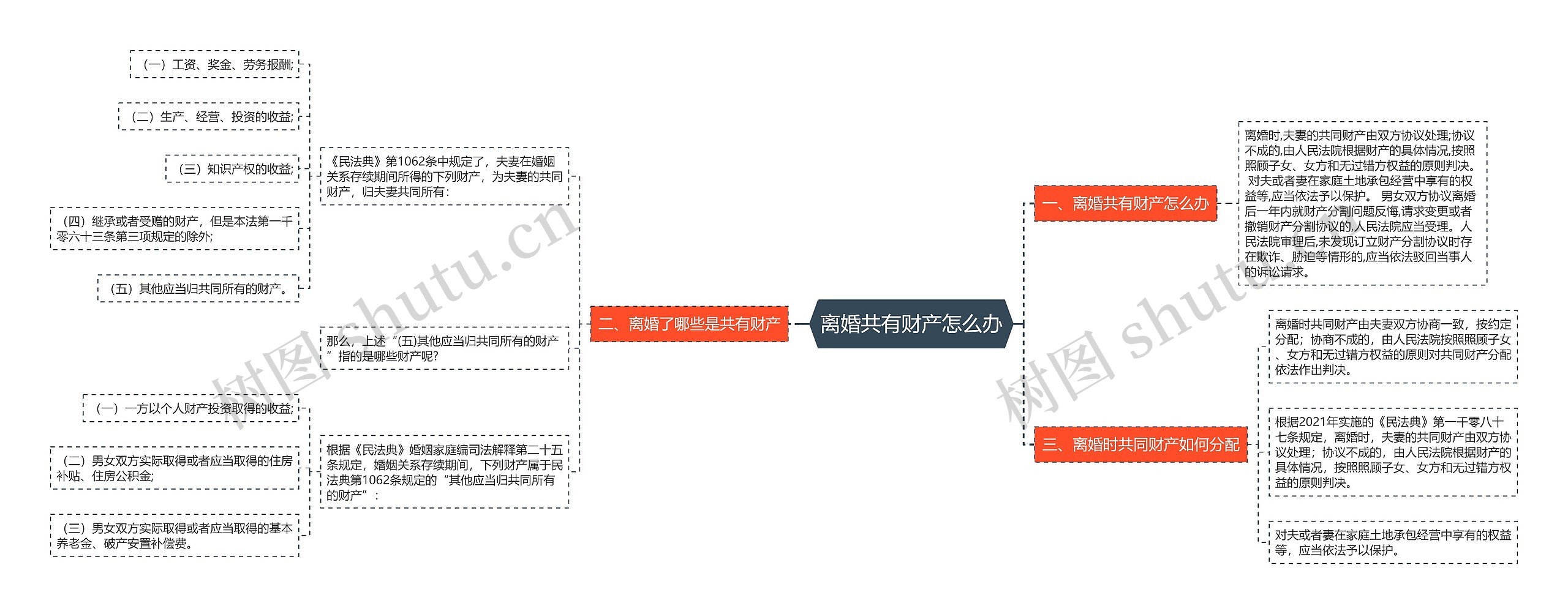 离婚共有财产怎么办思维导图