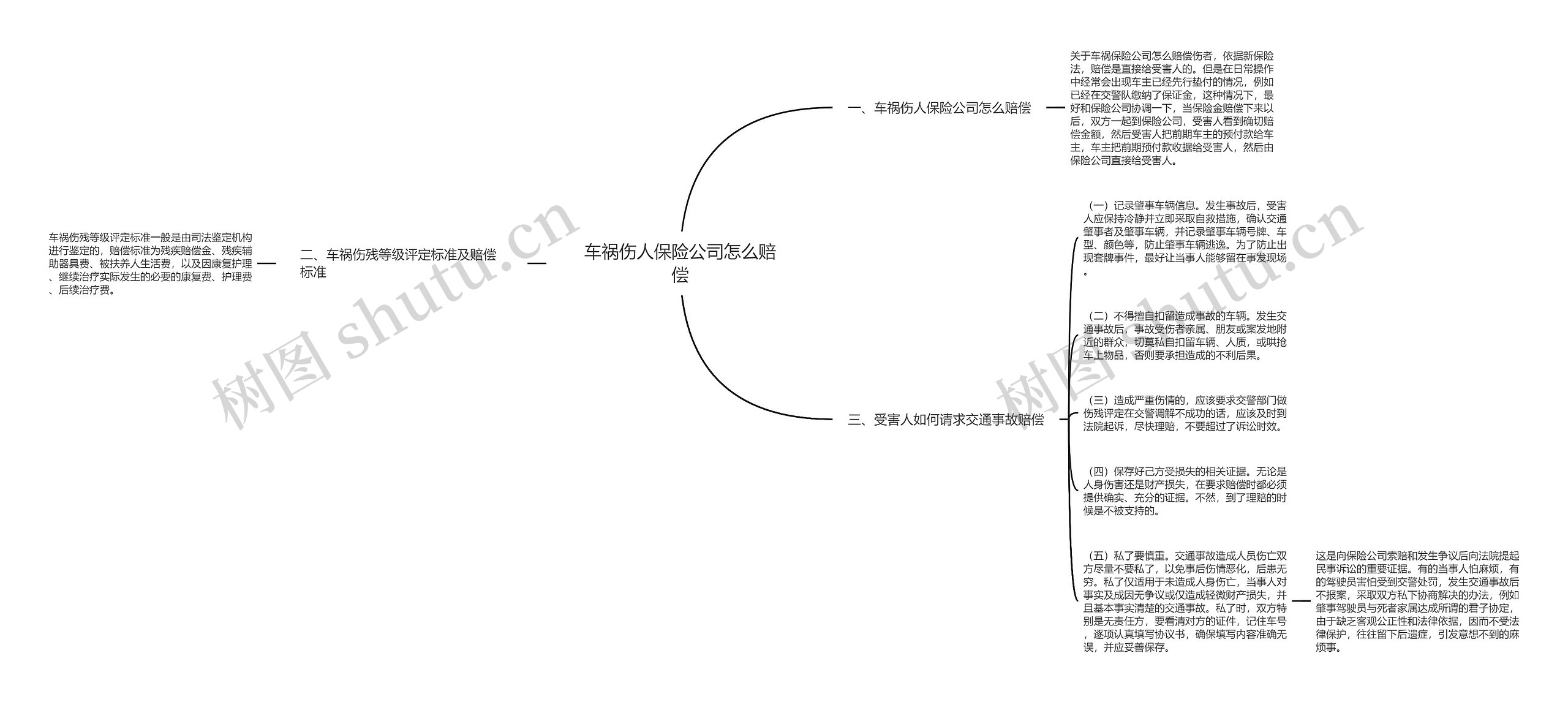 车祸伤人保险公司怎么赔偿思维导图