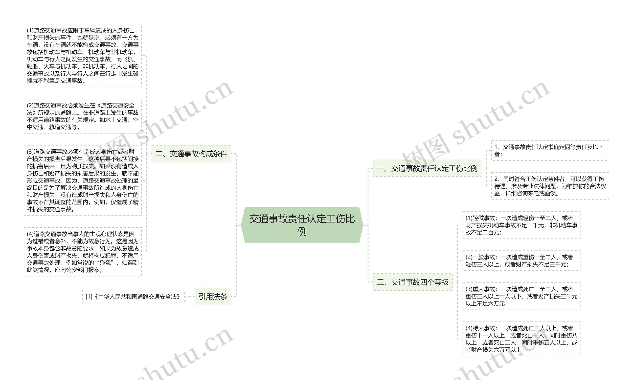 交通事故责任认定工伤比例思维导图