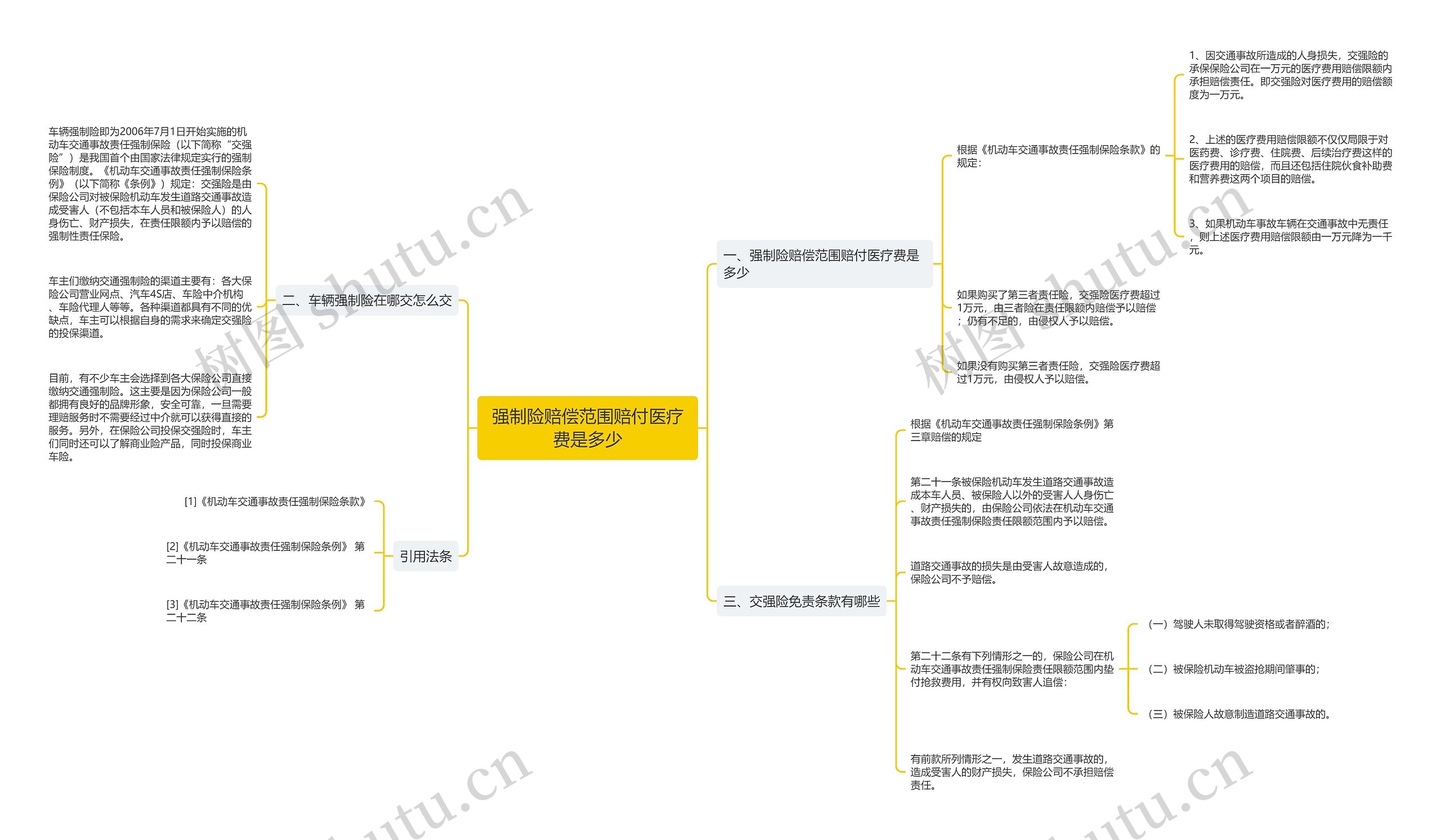 强制险赔偿范围赔付医疗费是多少