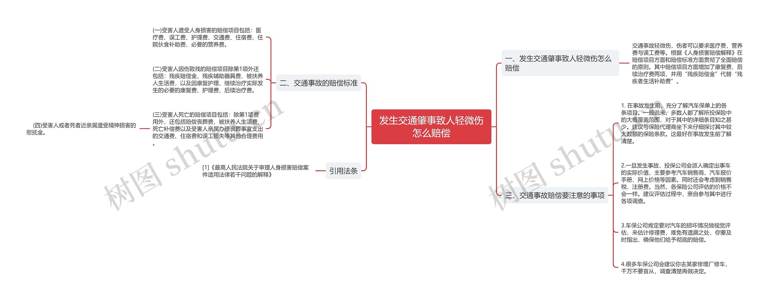 发生交通肇事致人轻微伤怎么赔偿思维导图