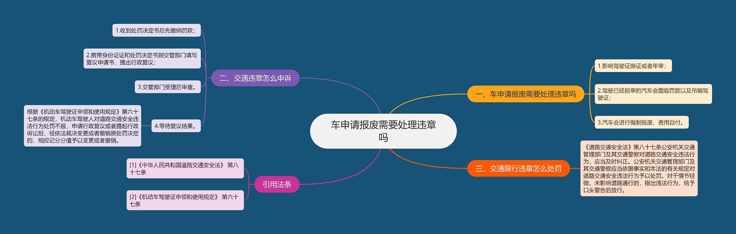 车申请报废需要处理违章吗