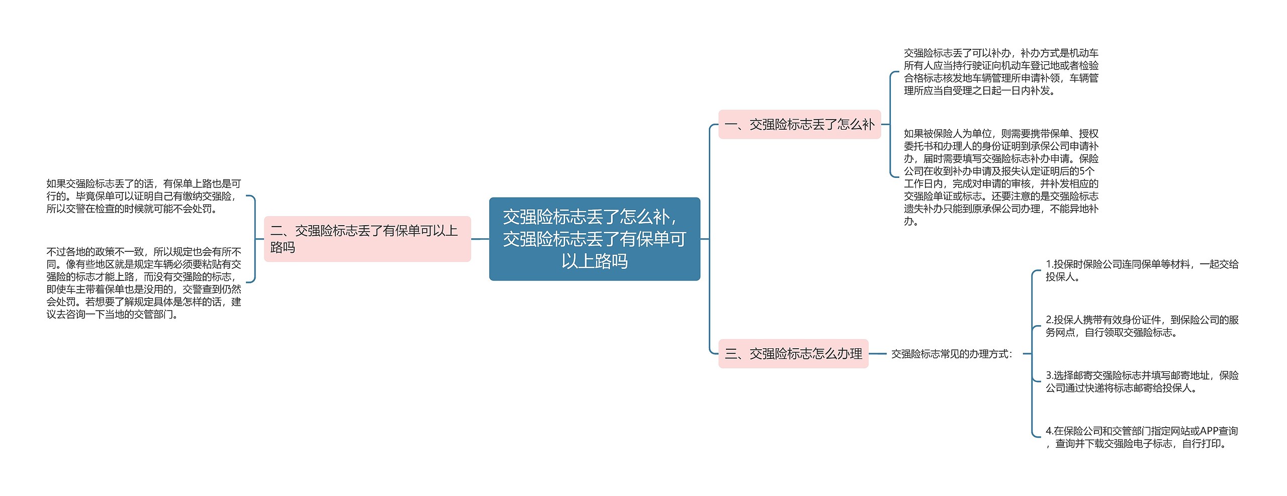 交强险标志丢了怎么补，交强险标志丢了有保单可以上路吗思维导图