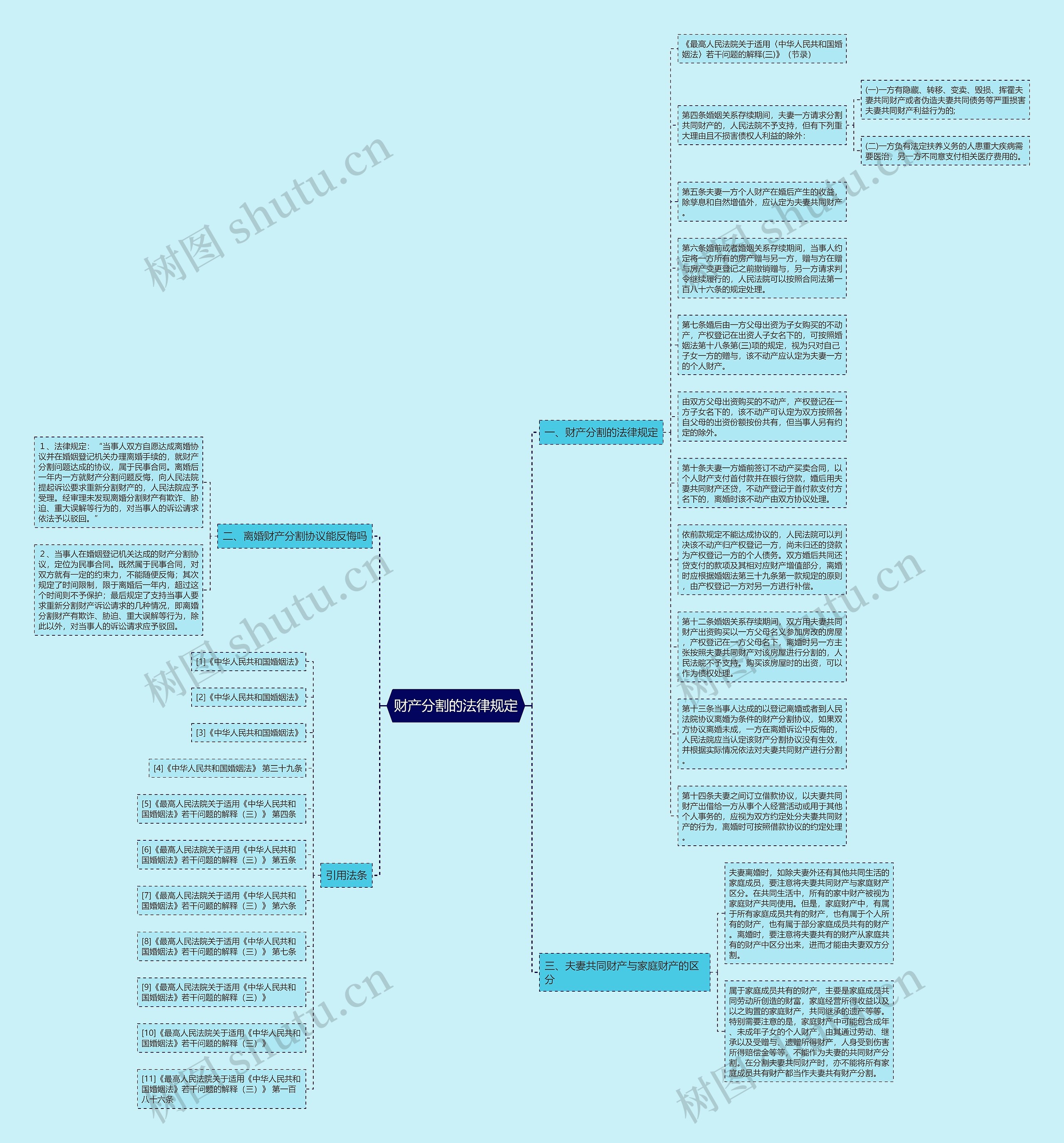 财产分割的法律规定思维导图