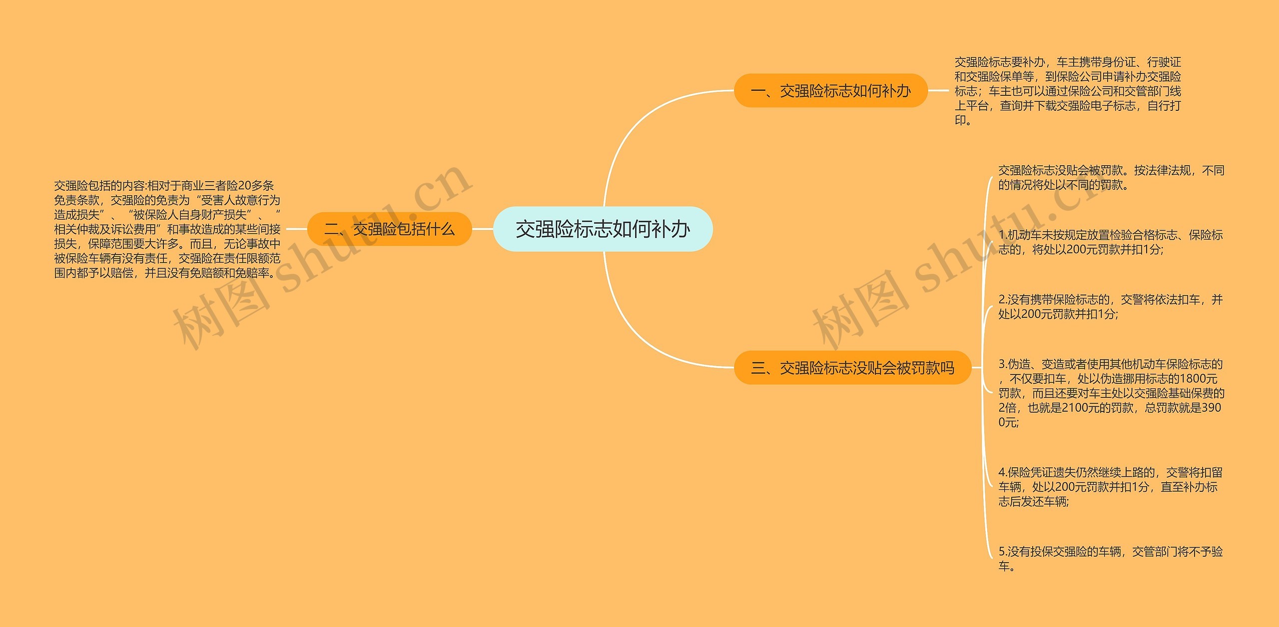 交强险标志如何补办思维导图