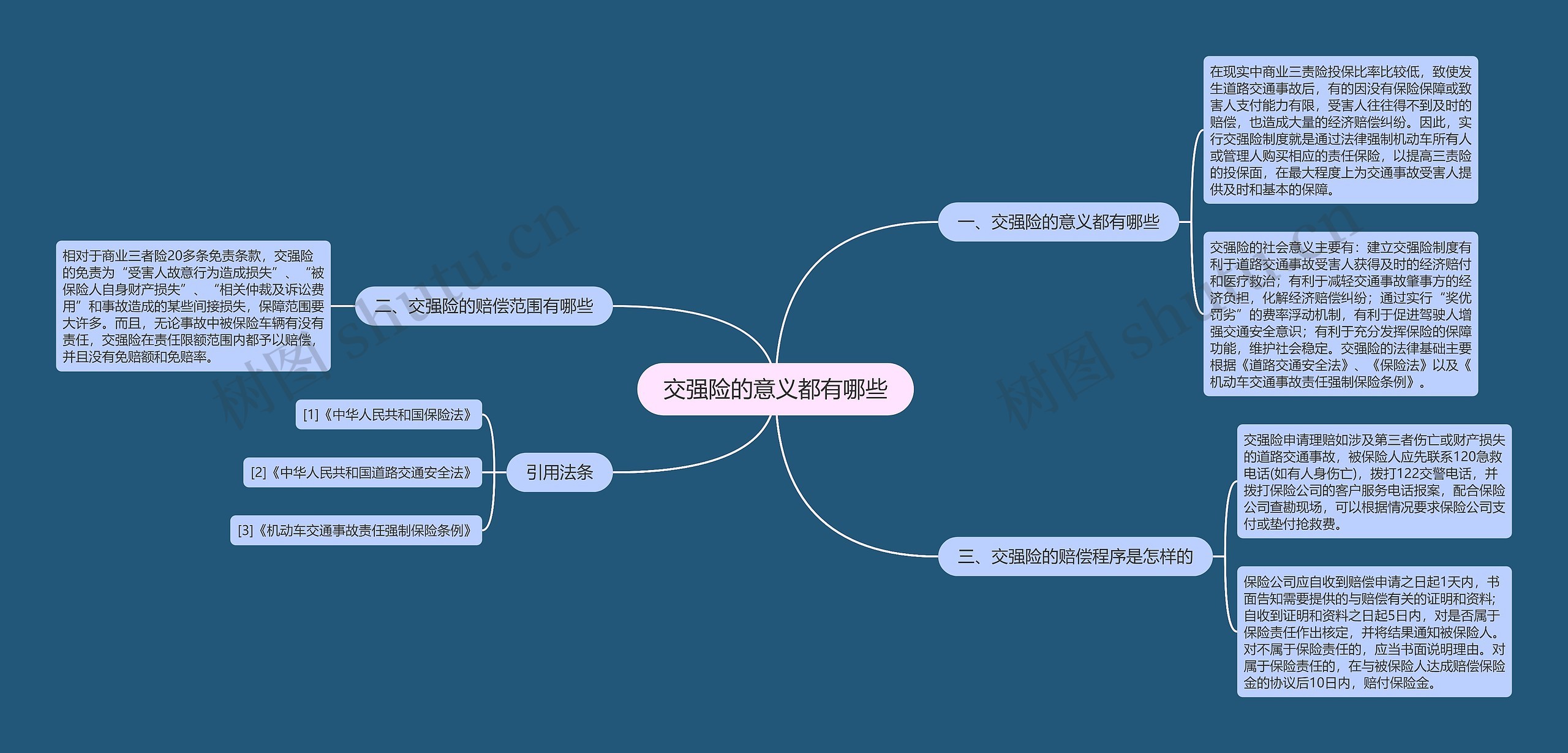 交强险的意义都有哪些思维导图