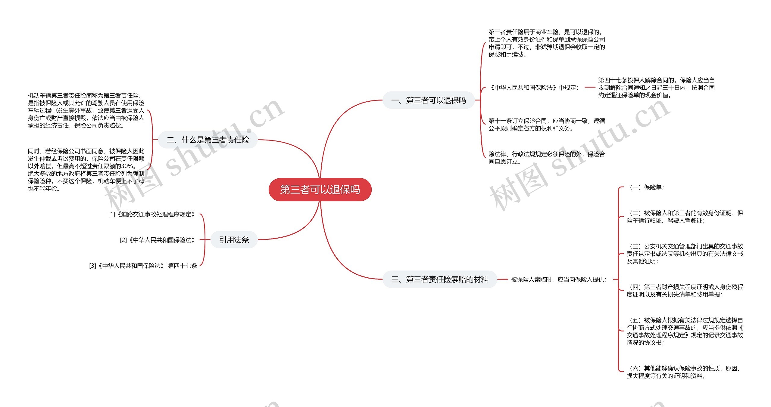 第三者可以退保吗思维导图