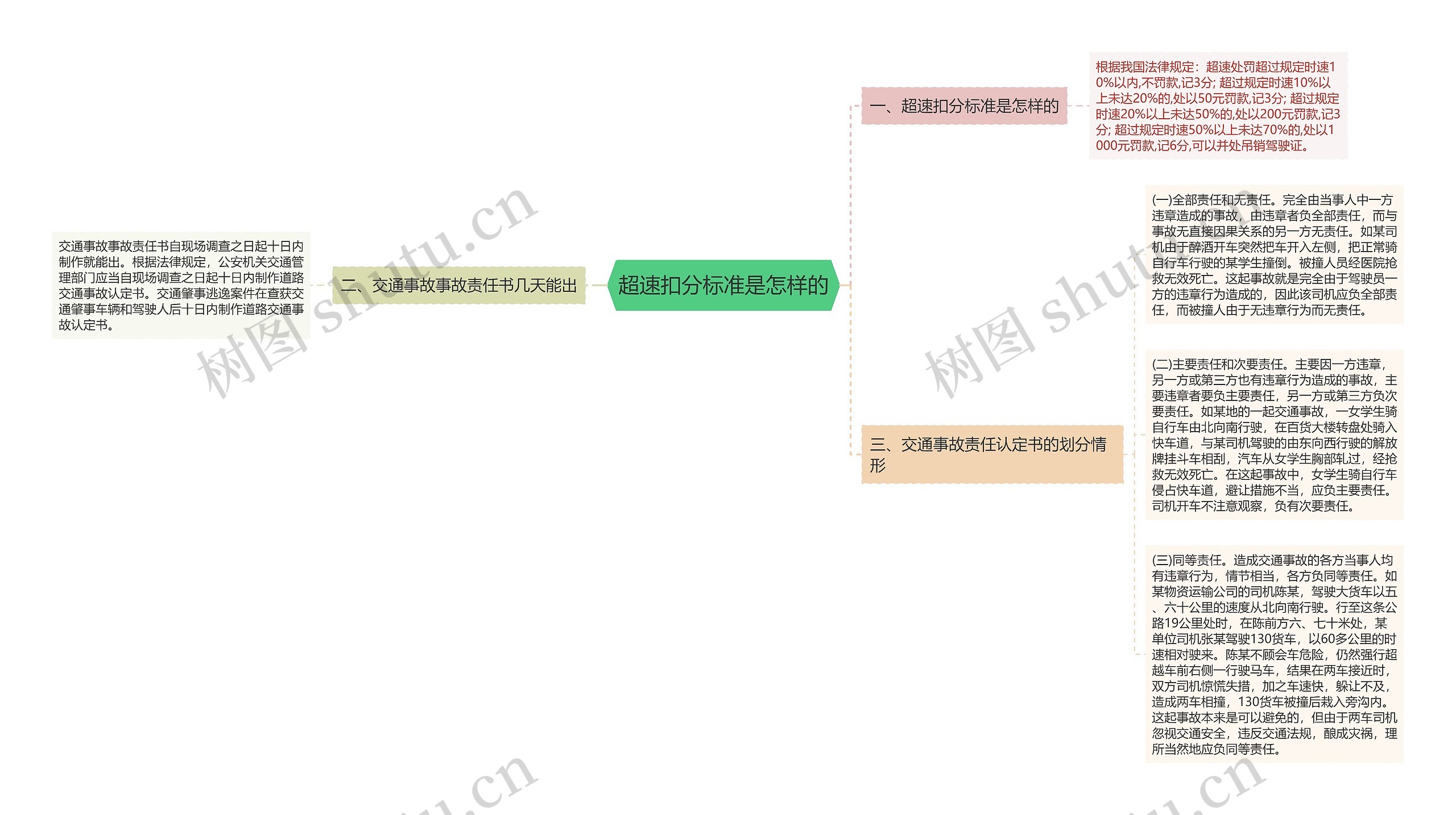 超速扣分标准是怎样的思维导图