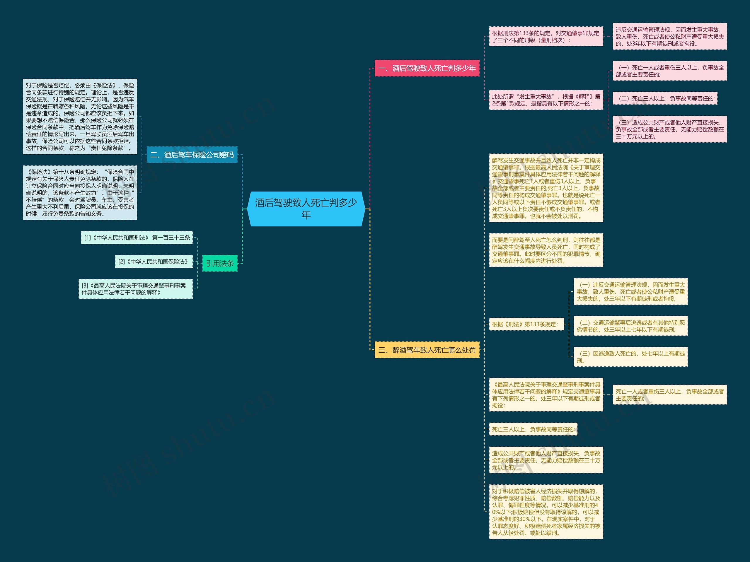 酒后驾驶致人死亡判多少年思维导图